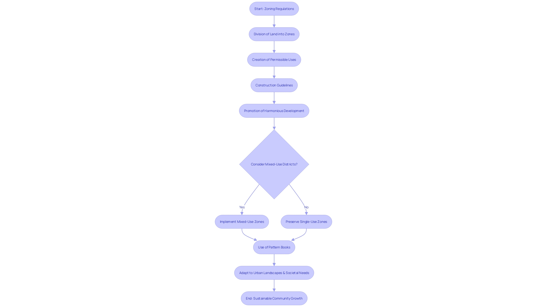 Flowchart: Zoning Regulations and Community Growth