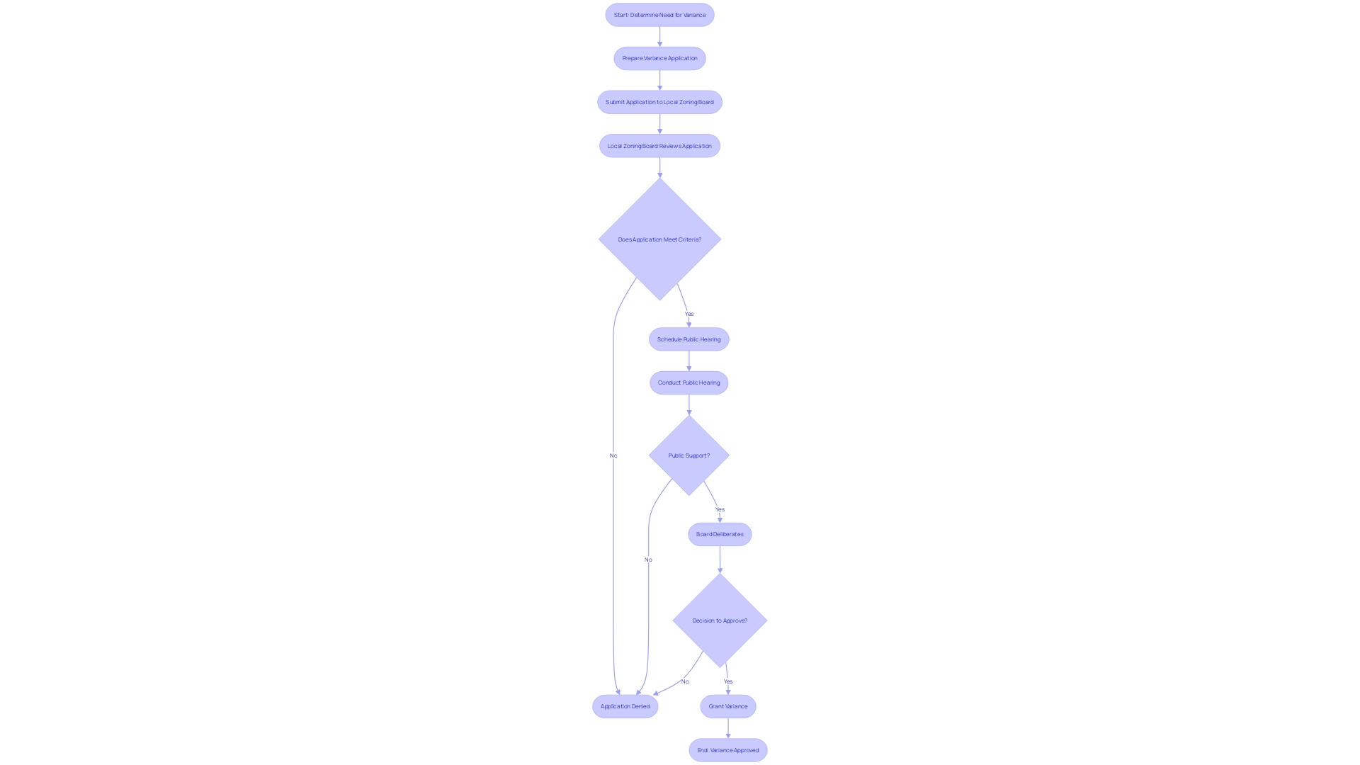 Flowchart: Zoning Variance Application Process