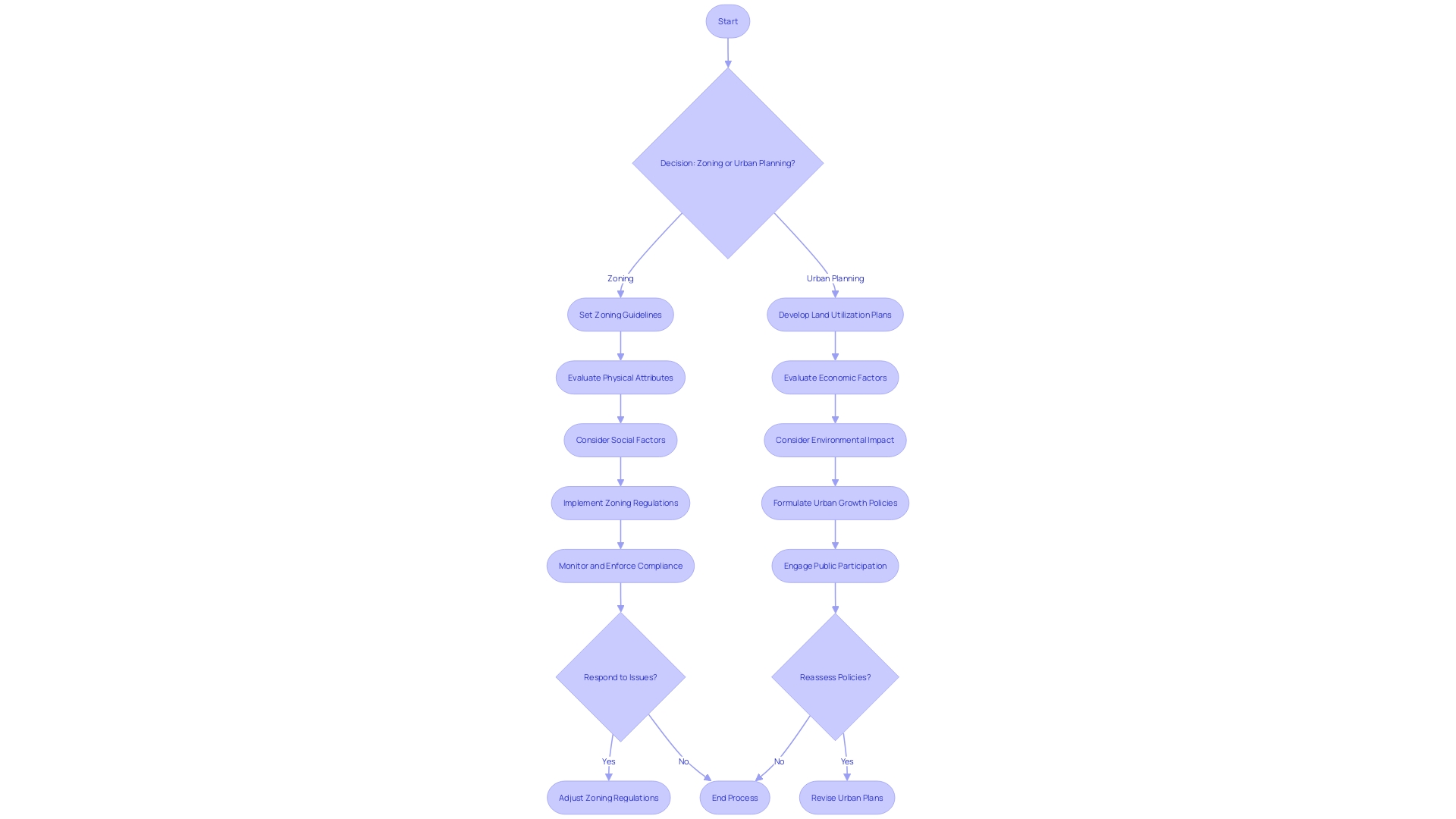 Flowchart: Zoning vs Urban Planning