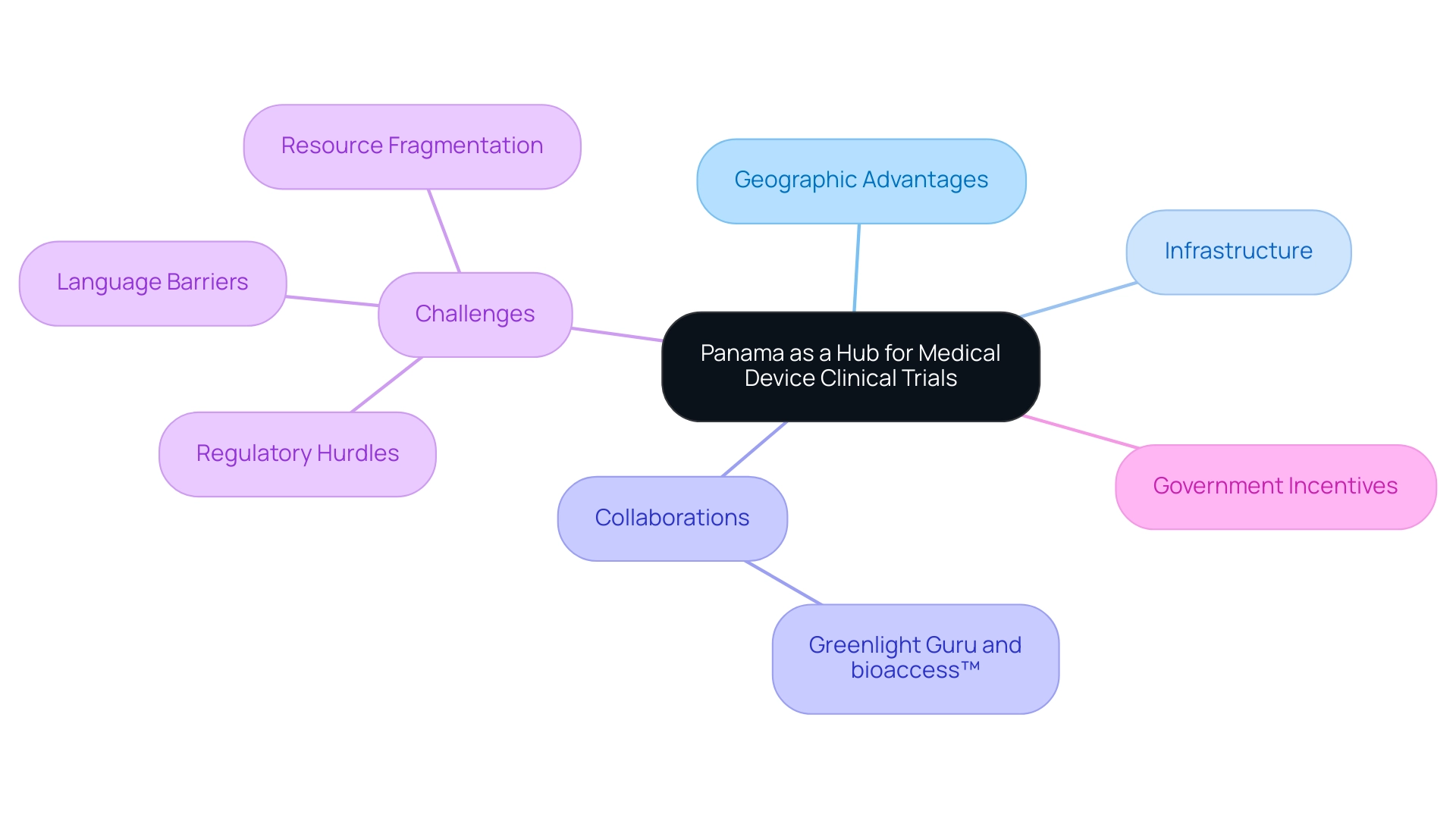 The central node represents Panama's role, with branches denoting advantages, collaborations, challenges, and incentives related to medical device clinical trials.