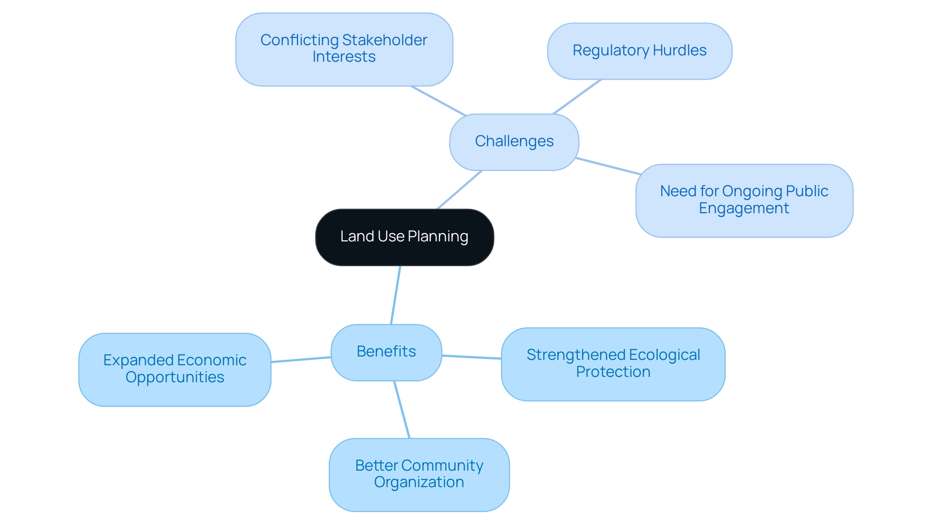 Green branches represent benefits, while red branches indicate challenges in land use planning.