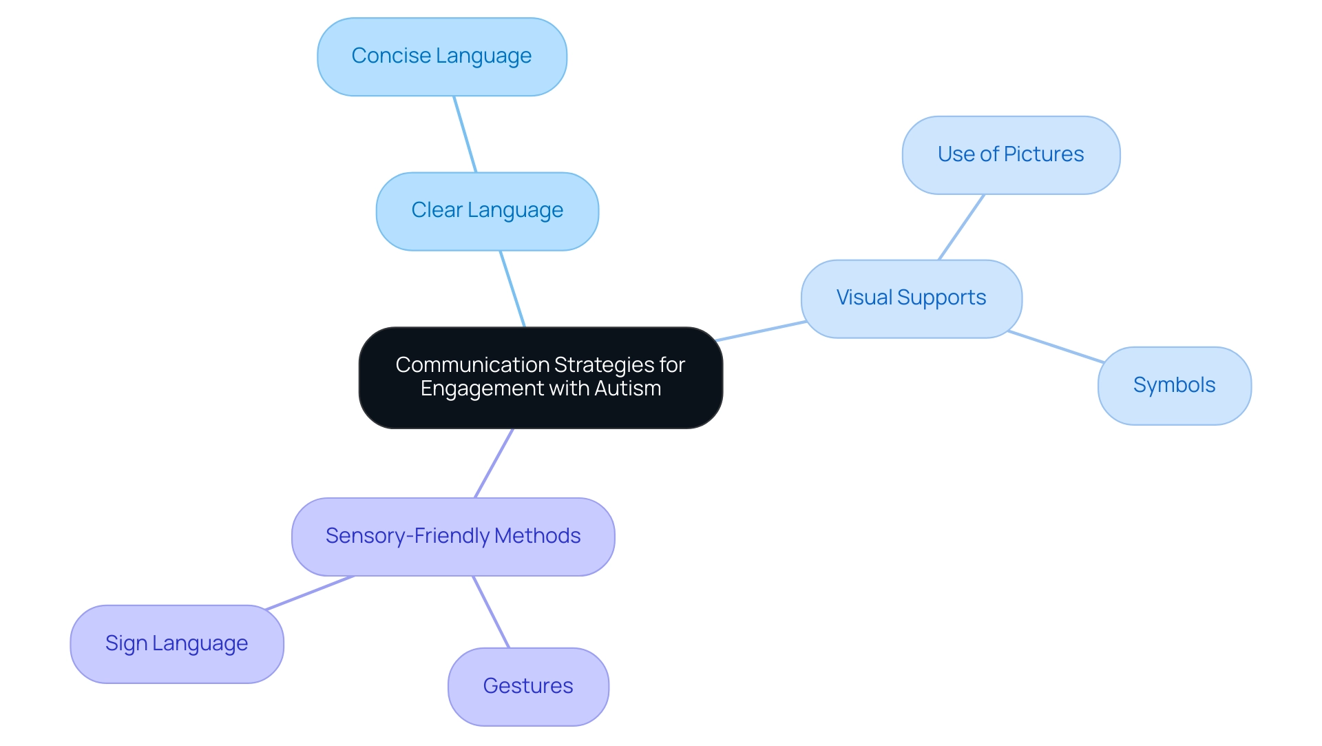 The central node represents the overall goal of communication strategies, with branches showing the main strategies and their respective subcategories.