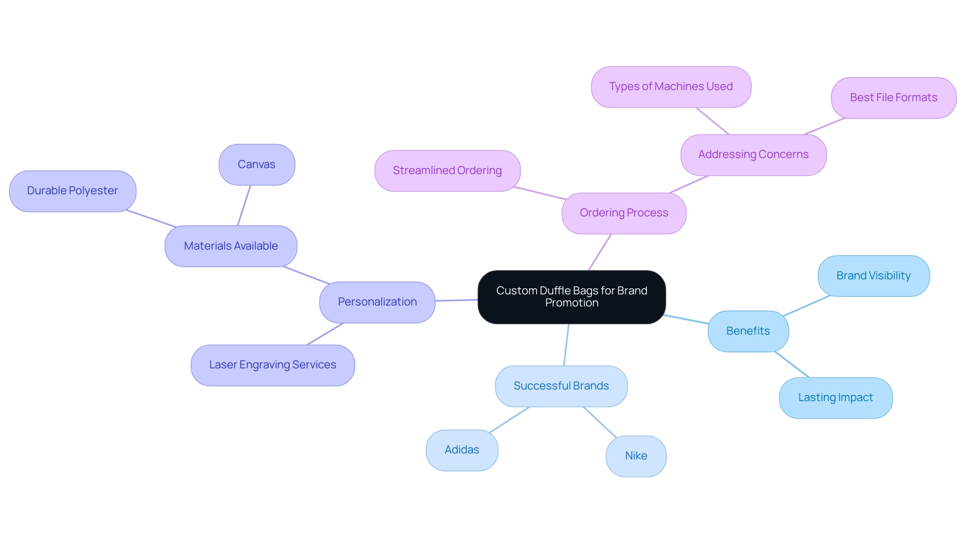 Each branch represents a different aspect of using custom duffle bags for brand promotion, including benefits, successful brands, personalization services, and the ordering process.