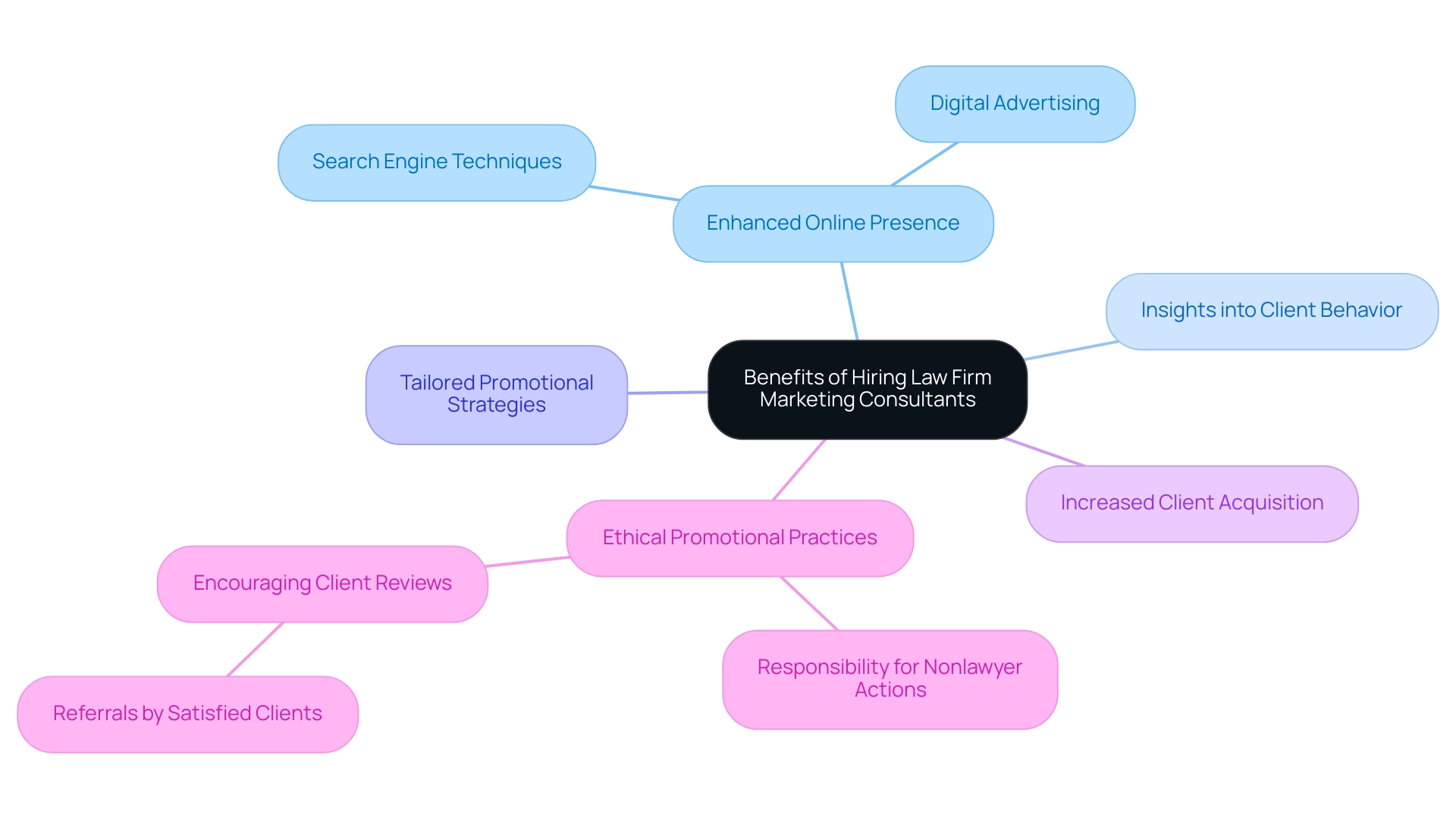 The central node represents the overall theme, with branches showing key benefits and sub-branches elaborating on specific strategies and insights.