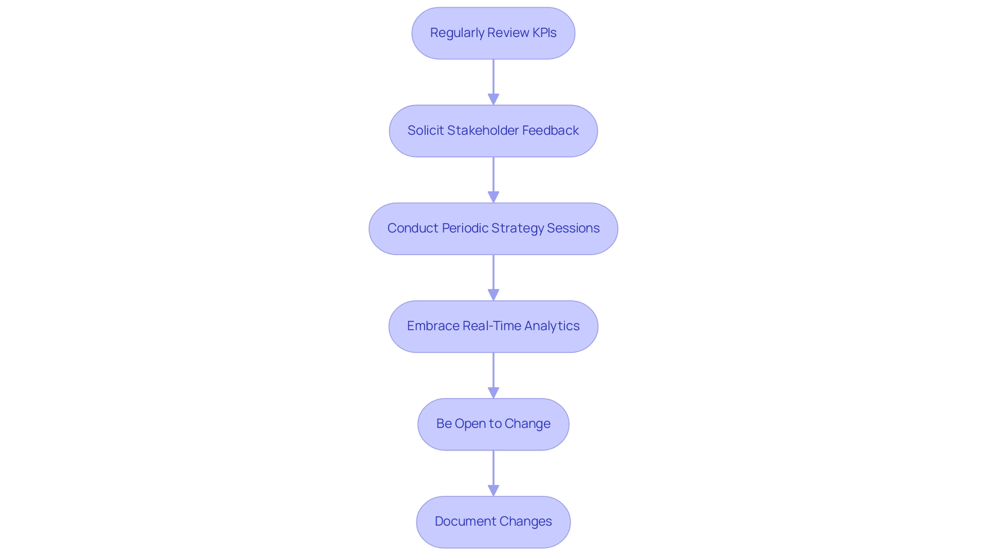 Each box represents a step in the evaluation and adjustment process, with arrows indicating the flow from one step to the next.