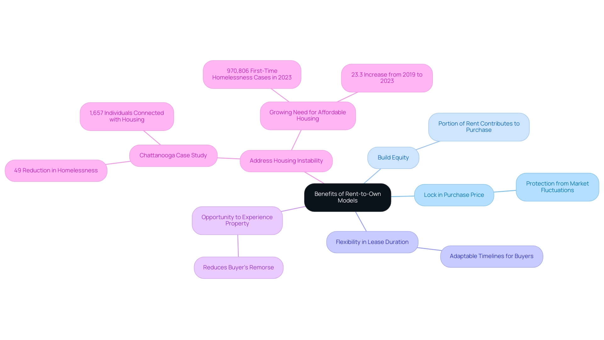 The central node represents the overall benefits, with branches showing the key advantages and their supporting details.