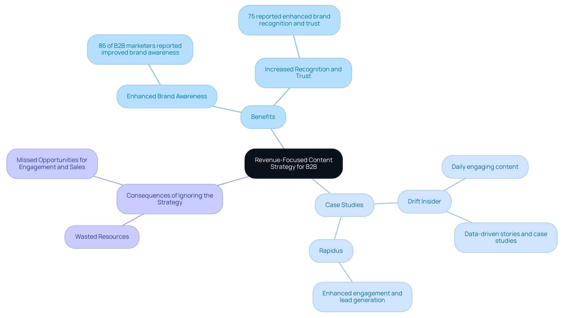 The central node represents the core strategy, with branches indicating benefits, case studies, and consequences related to the strategy.