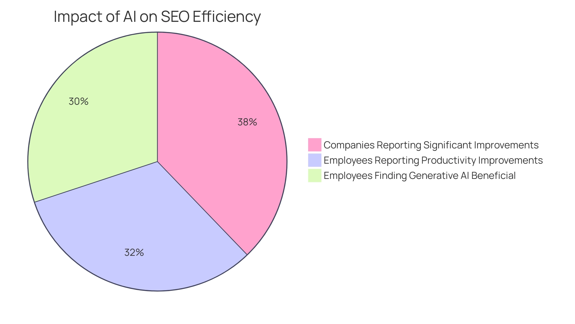 Each segment represents the percentage of companies or employees experiencing improvements due to AI in SEO: Blue (75.4% Companies), Green (64% Employees Productivity), Orange (60% Employees Beneficial).