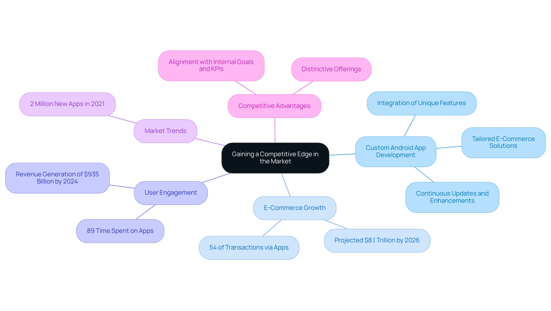 The central node represents the overarching theme, with branches indicating key concepts, each color-coded to denote different areas of focus like development, statistics, and market trends.