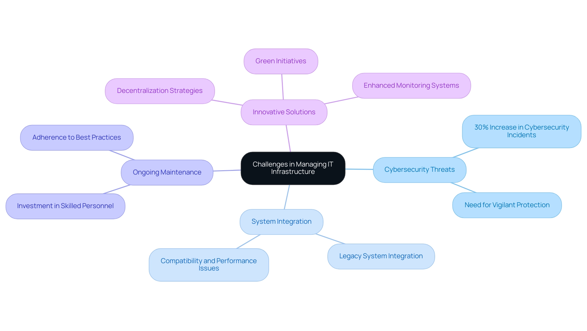 Each branch represents a key challenge in IT management, with sub-branches providing specific details or strategies related to that challenge.