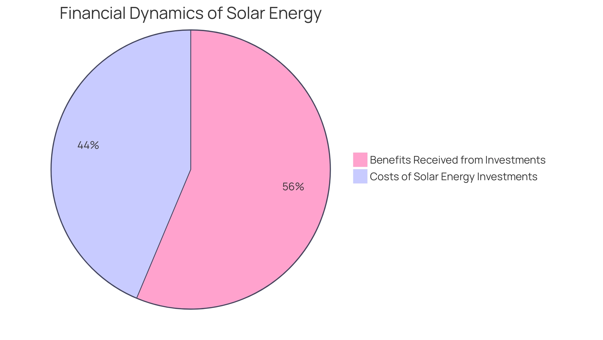 Red slice represents costs of solar energy investments, while green slice signifies the benefits and returns on those investments.