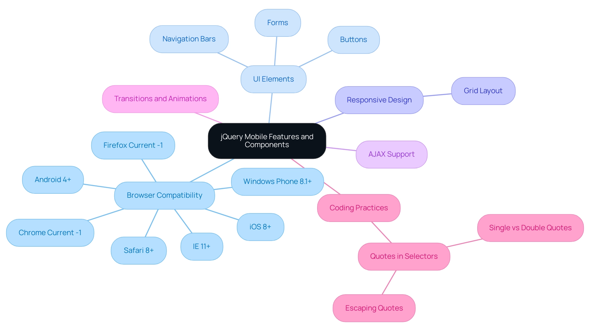 The central node represents jQuery Mobile, with branches showing key features, components, and compatibility information.