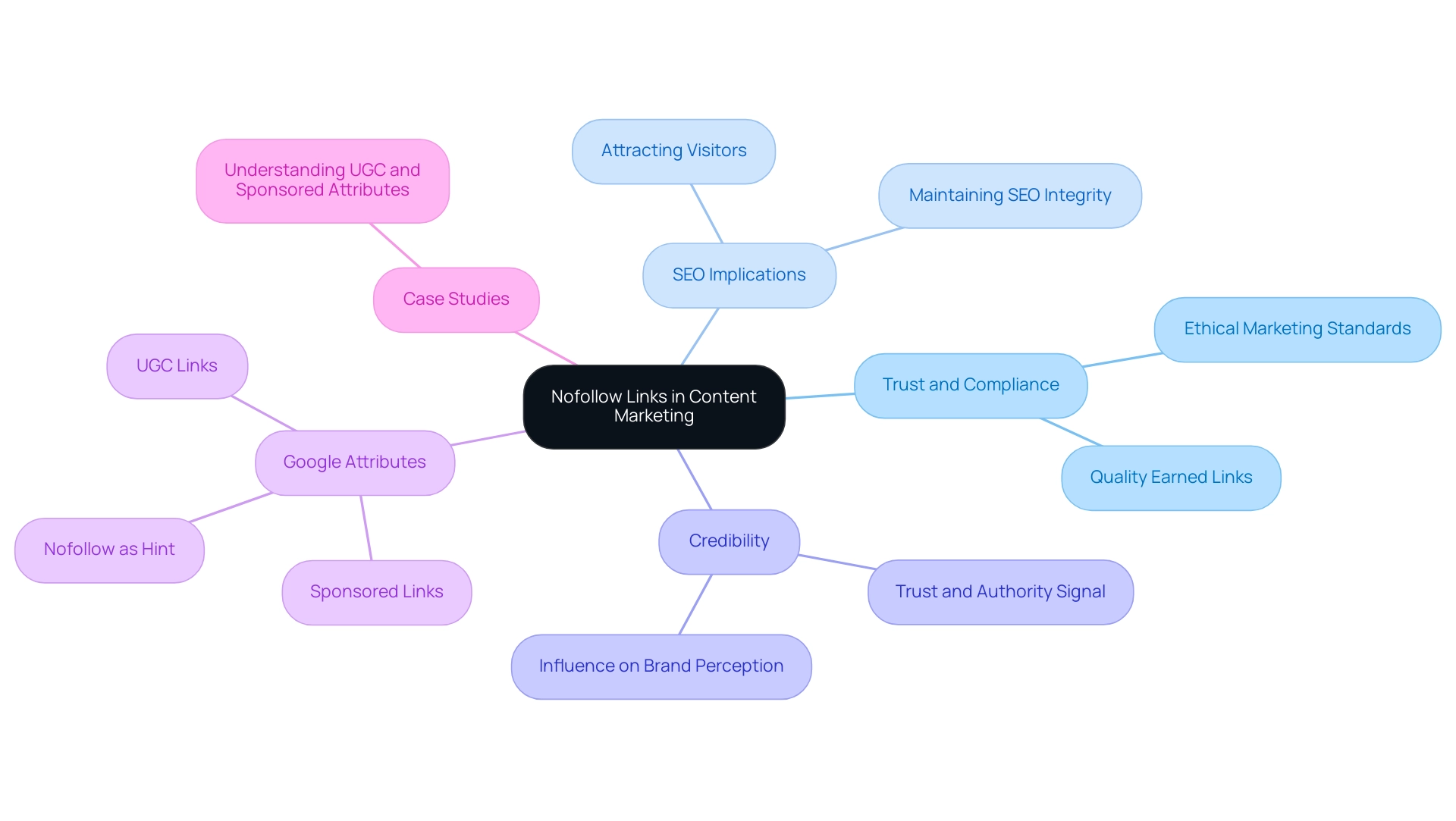 Each branch represents a key theme related to nofollow links, with sub-branches providing detailed insights and connections to illustrate how these aspects interrelate in content marketing.