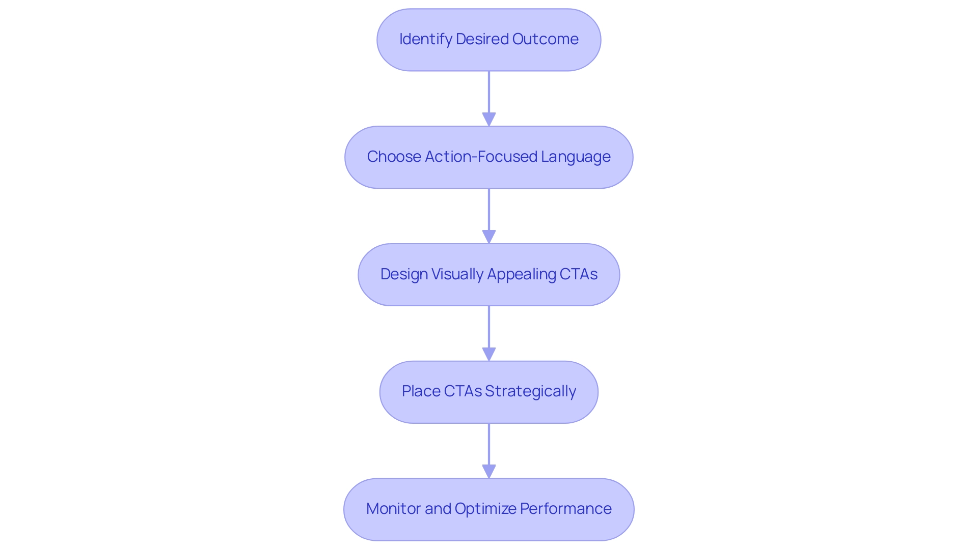 How to Increase Sales with Effective CTAs: A Step-by-Step Guide