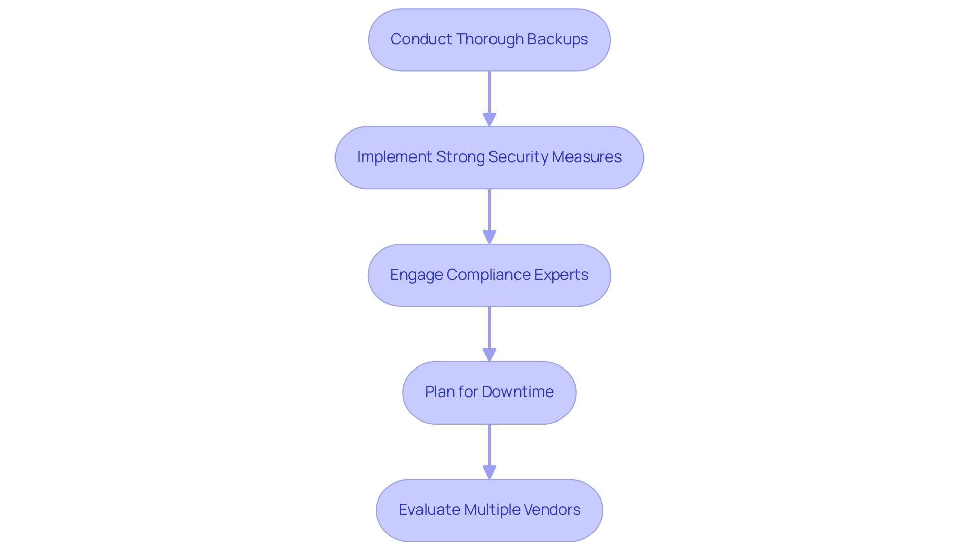 Each box represents a specific strategy to mitigate risks during cloud migration, and the arrows indicate the suggested order of implementation.