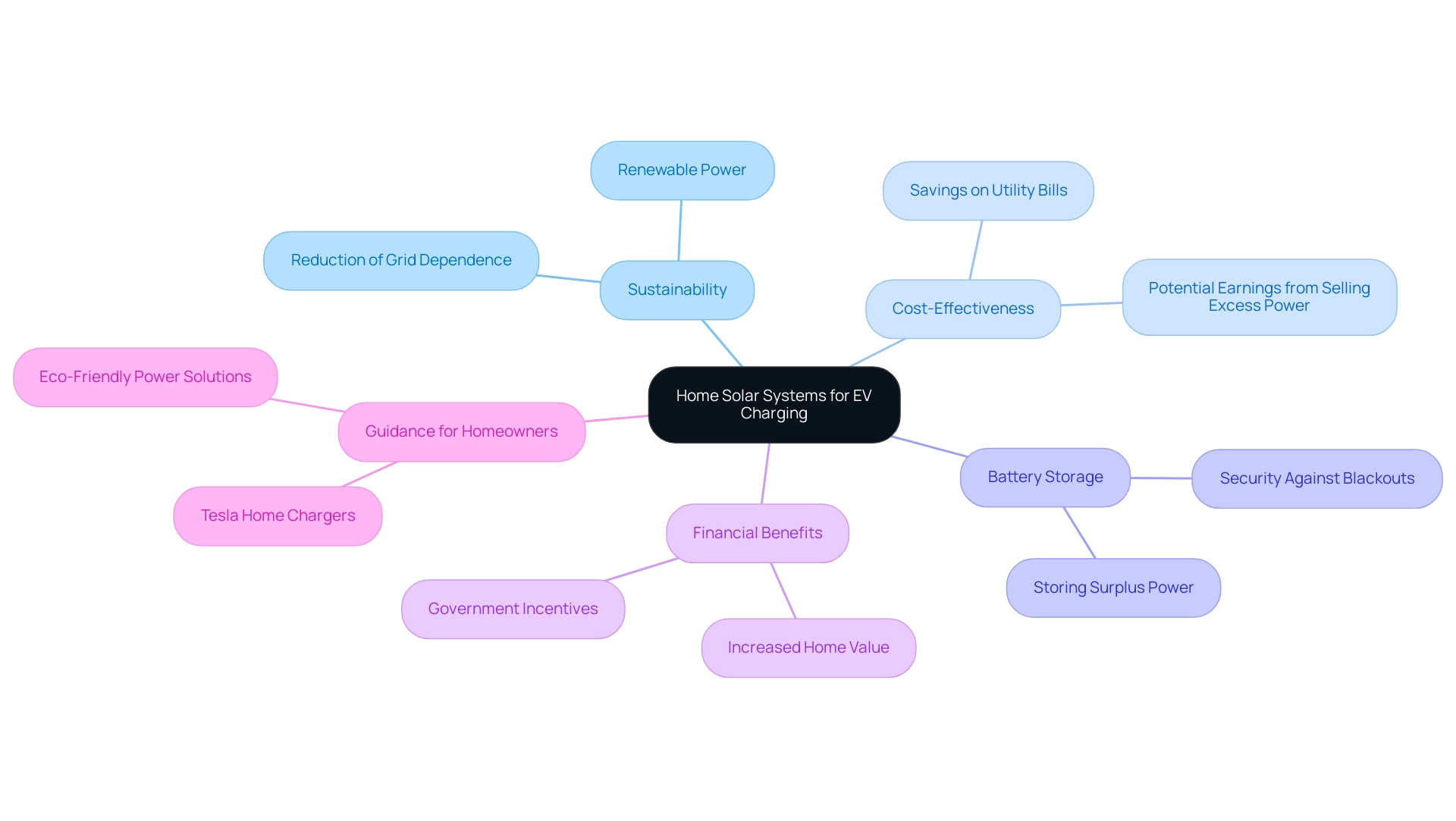 Each branch represents a key aspect of home solar systems in relation to EV charging, with colors distinguishing between sustainability, cost, storage, financial benefits, and homeowner guidance.