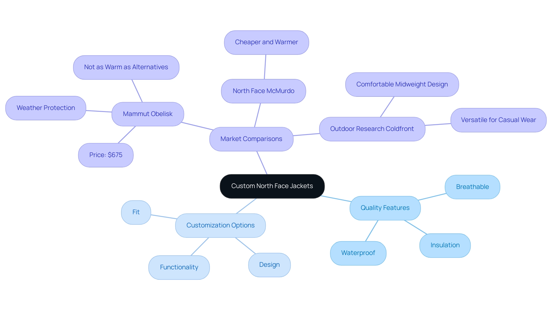 Each branch represents a different aspect of the jackets: Quality Features, Customization Options, and Market Comparisons.