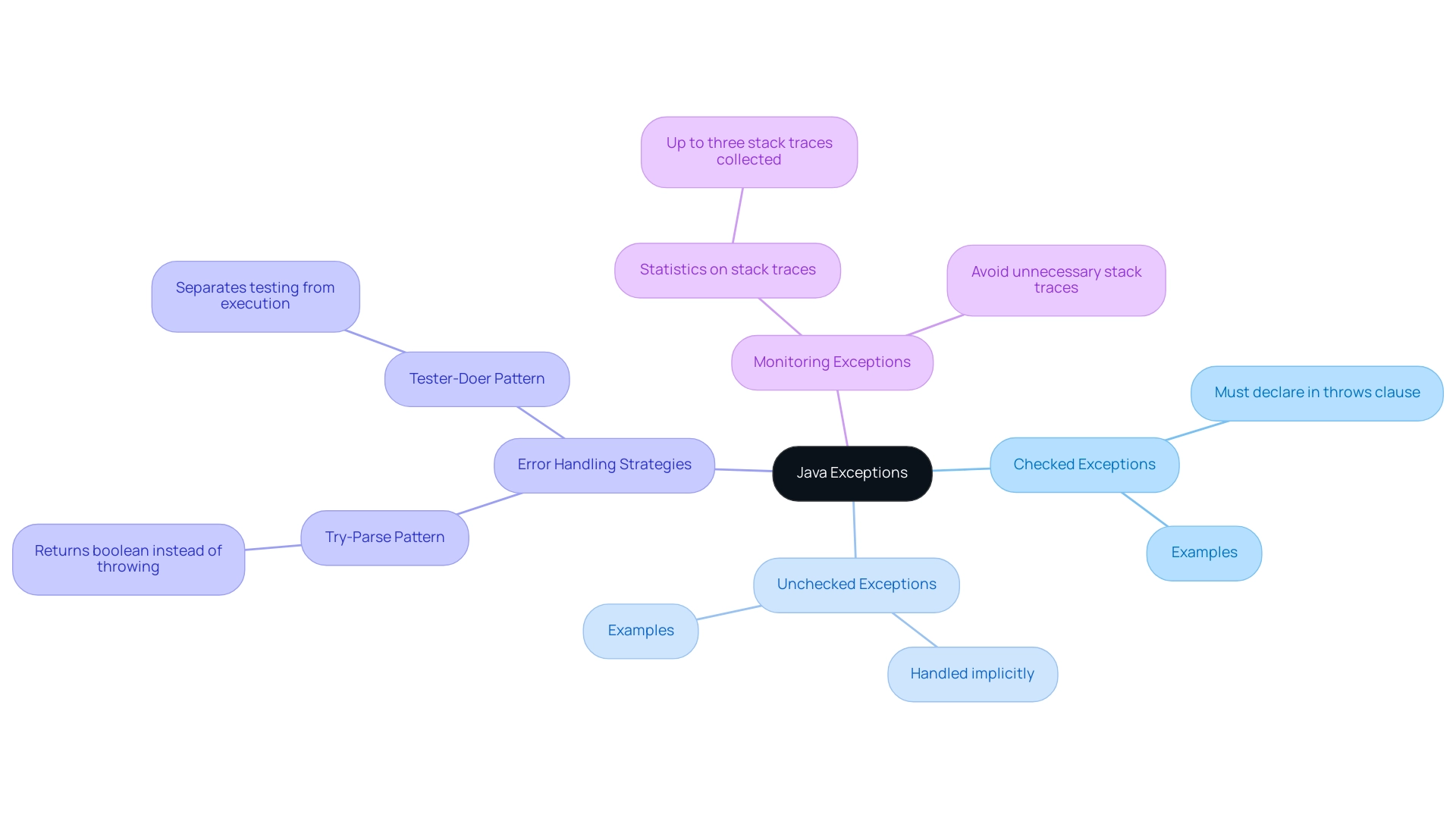 The central node represents the core concept of Java exceptions, with branches indicating the two main categories and their respective characteristics, plus strategies for error handling.