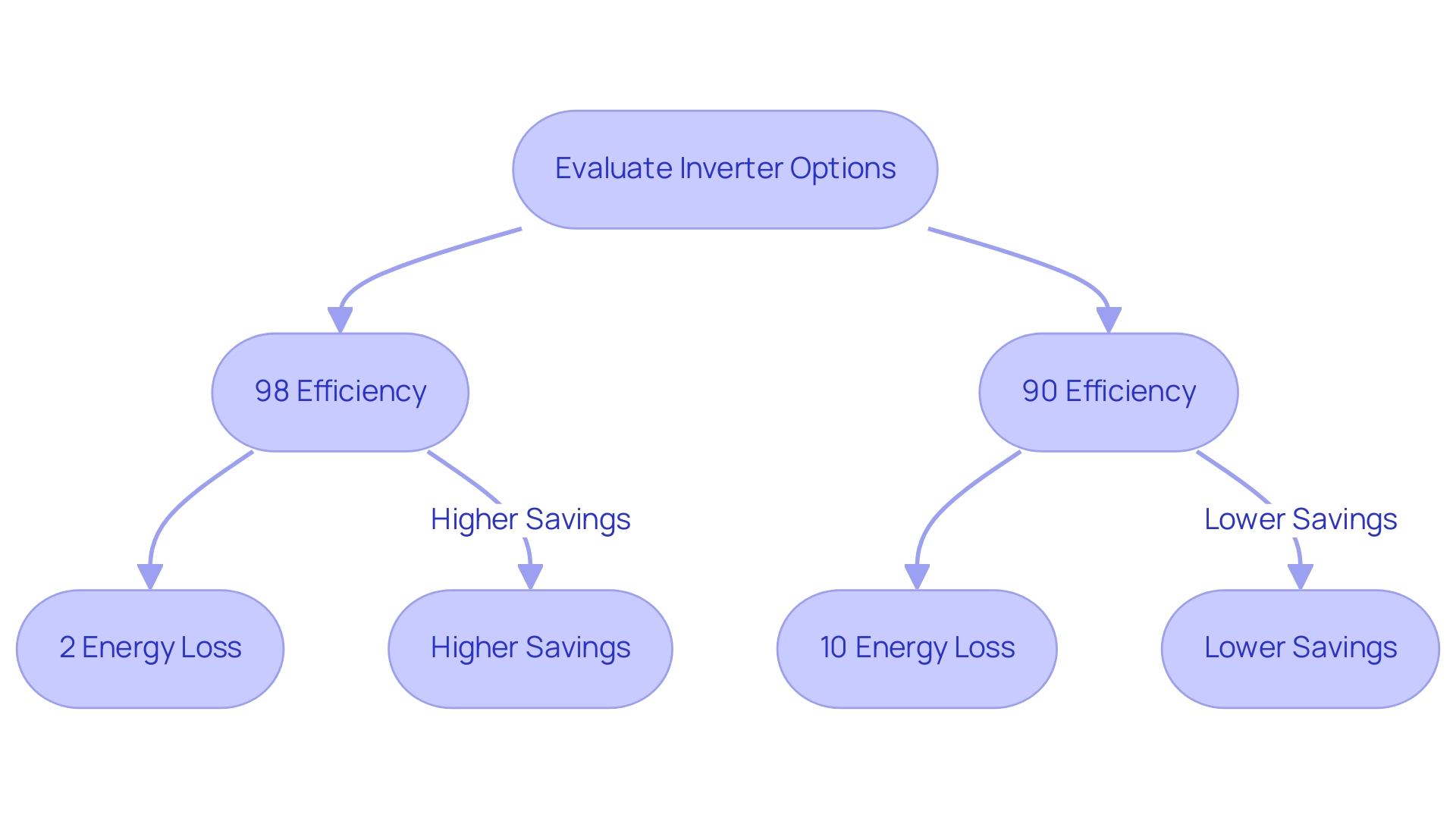 Green boxes represent high-efficiency options (98%), while red boxes represent lower-efficiency options (90%). Arrows indicate the flow from evaluation to outcomes.