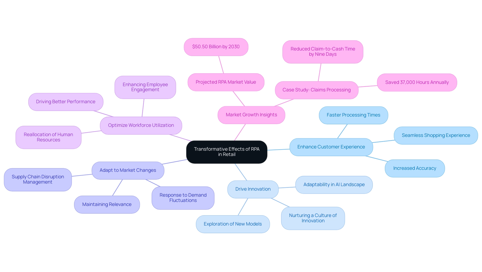 Each branch represents a key benefit of RPA, with sub-branches detailing specific aspects or examples related to that benefit.