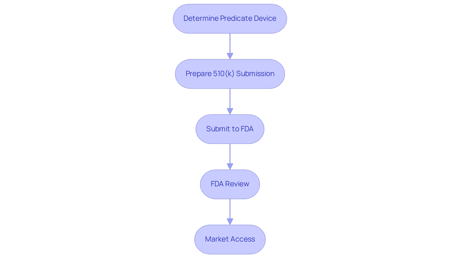 Each box represents a step in the 510(k) process, and the arrows indicate the sequential flow from one step to the next.