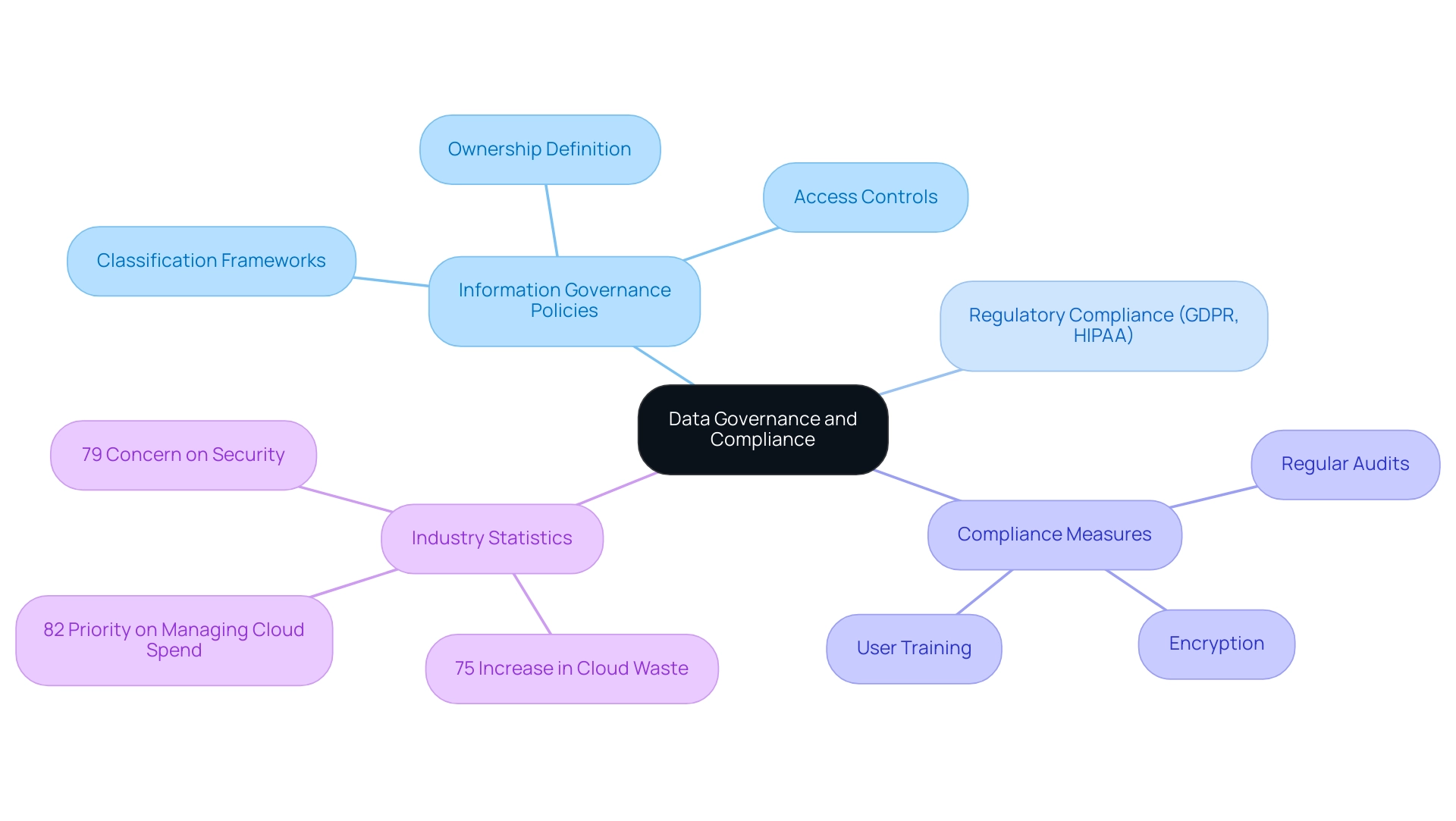 The central node represents the main theme, with branches for policies, compliance, measures, and statistics, each color-coded for clarity.