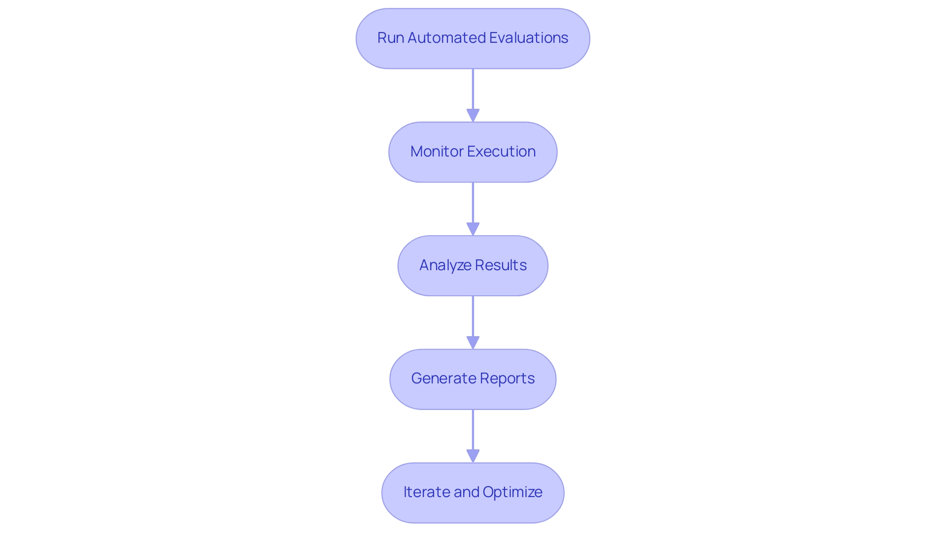 Each box represents a step in the mobile automation testing process, and the arrows indicate the sequence of actions to be taken.