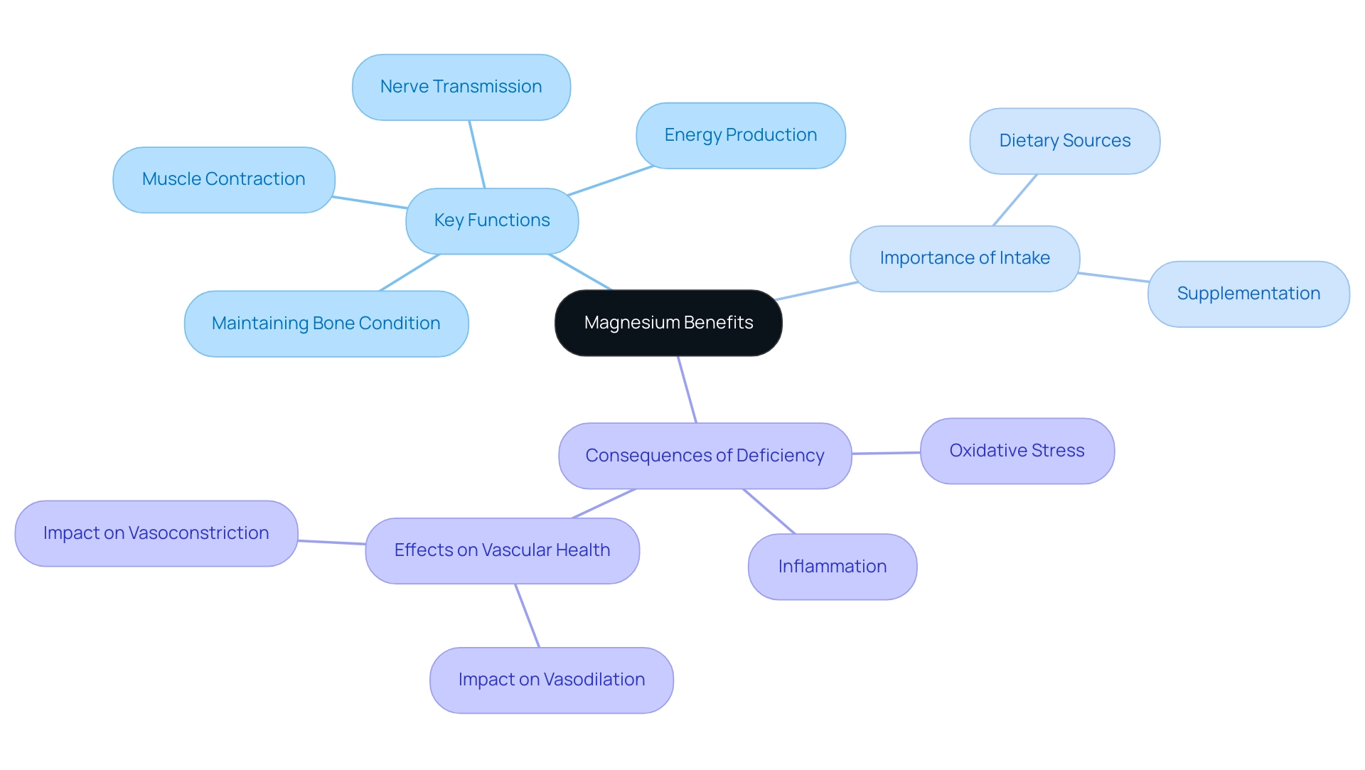 The central node represents magnesium benefits, with branches showing key functions, importance of intake, and consequences of deficiency, each color-coded for clarity.