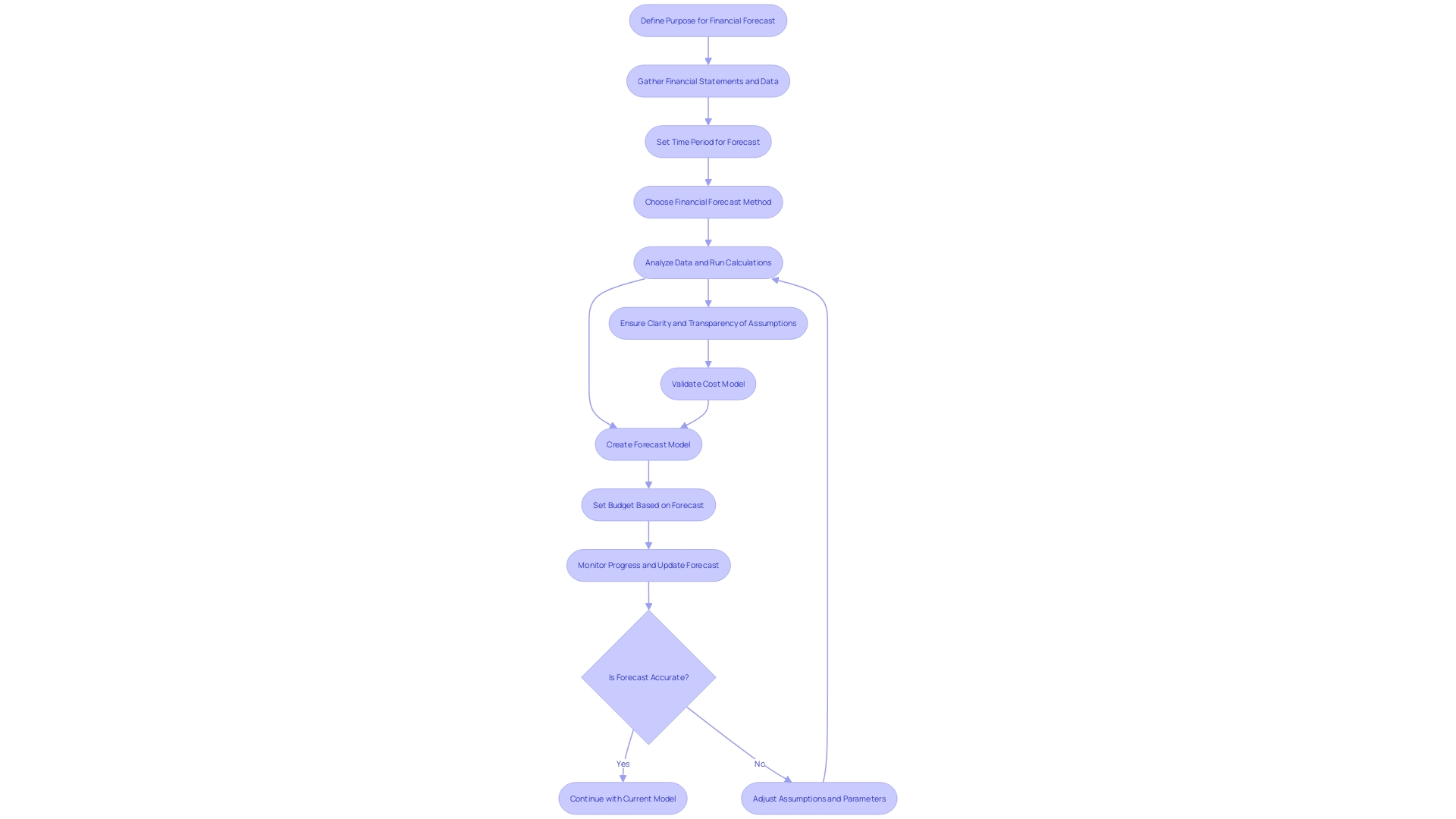 Forecast Model for Financial Movement