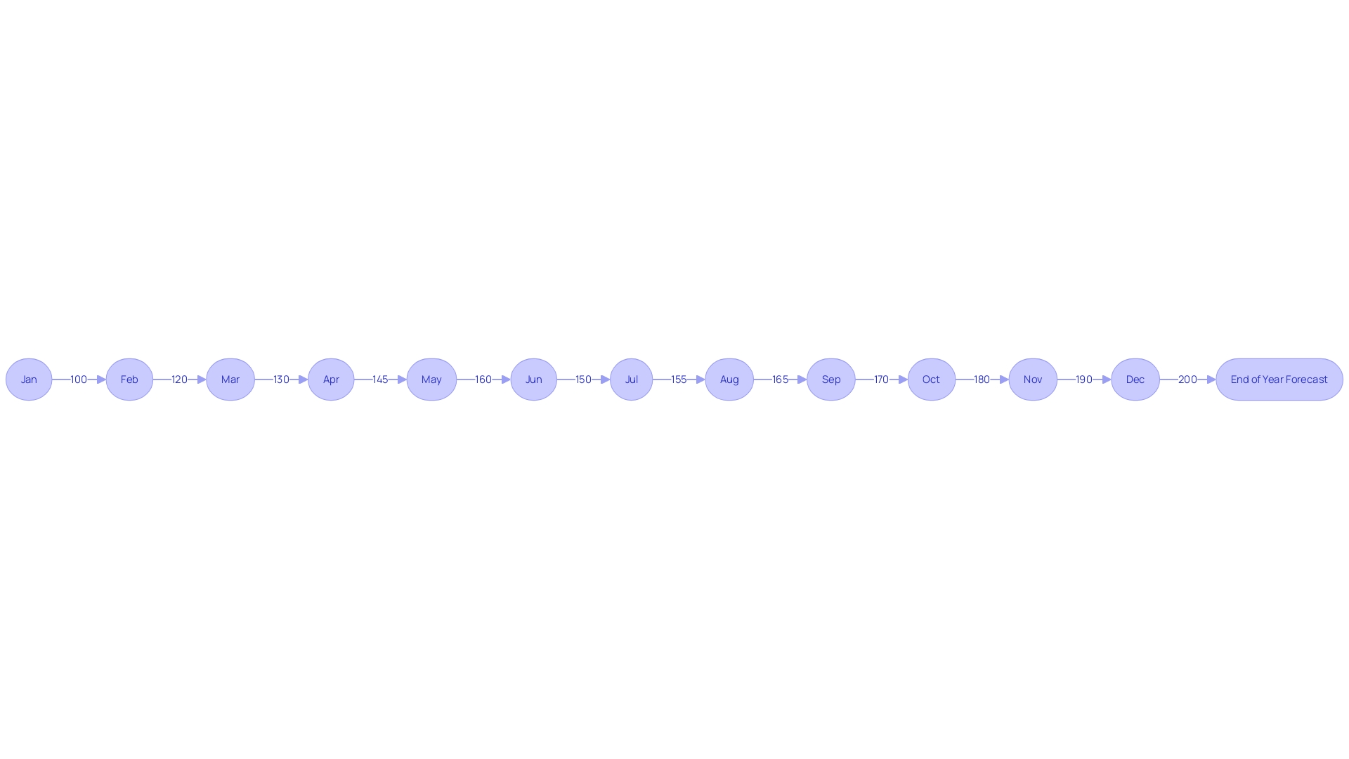 Forecasted Trends Over Time