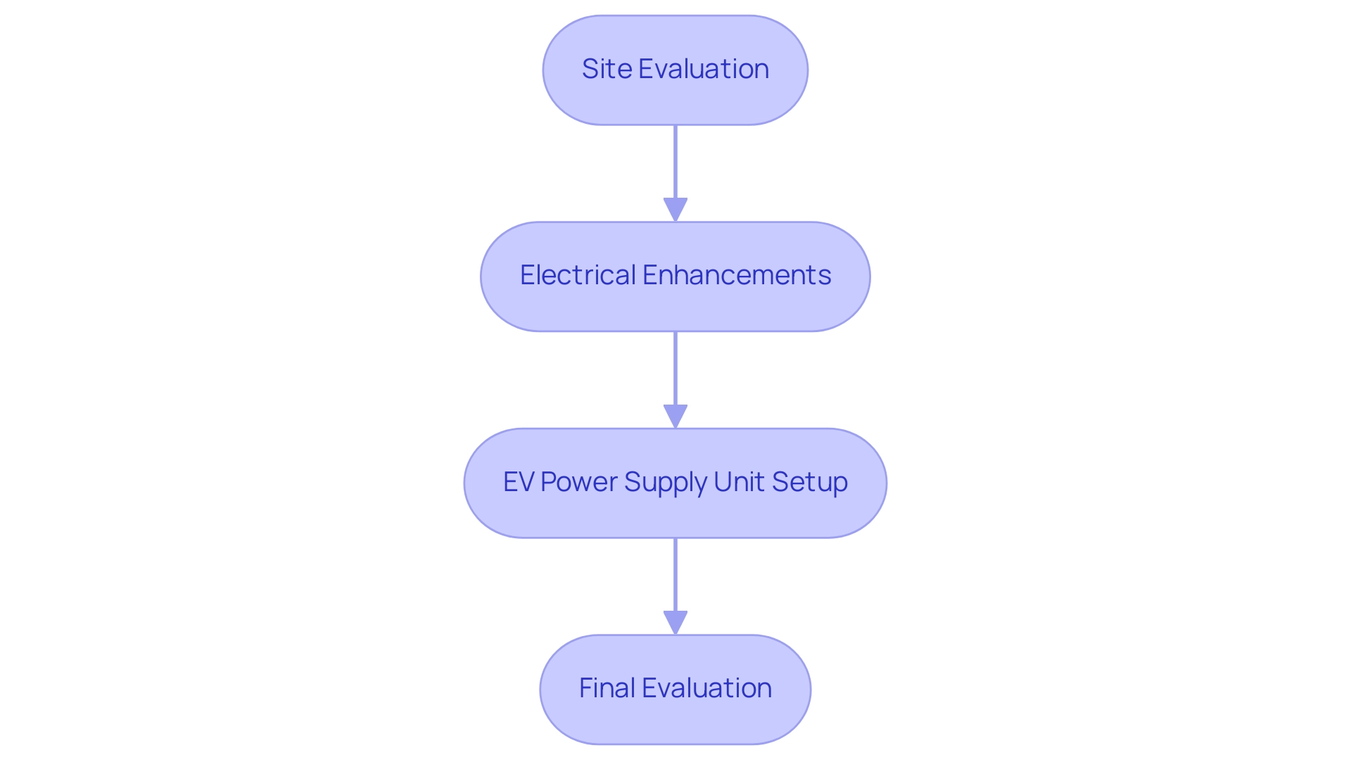 Each box represents a stage in the installation process, and the arrows indicate the sequential flow from one step to the next.