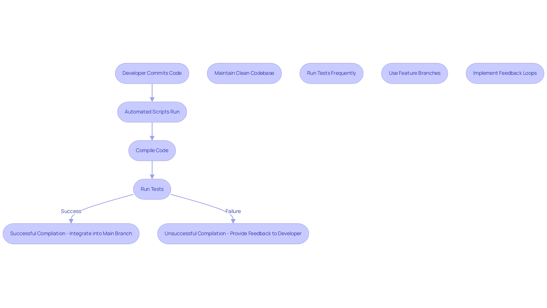 Solid lines represent the main steps in the CI process, while dotted lines indicate best practices that support the workflow.