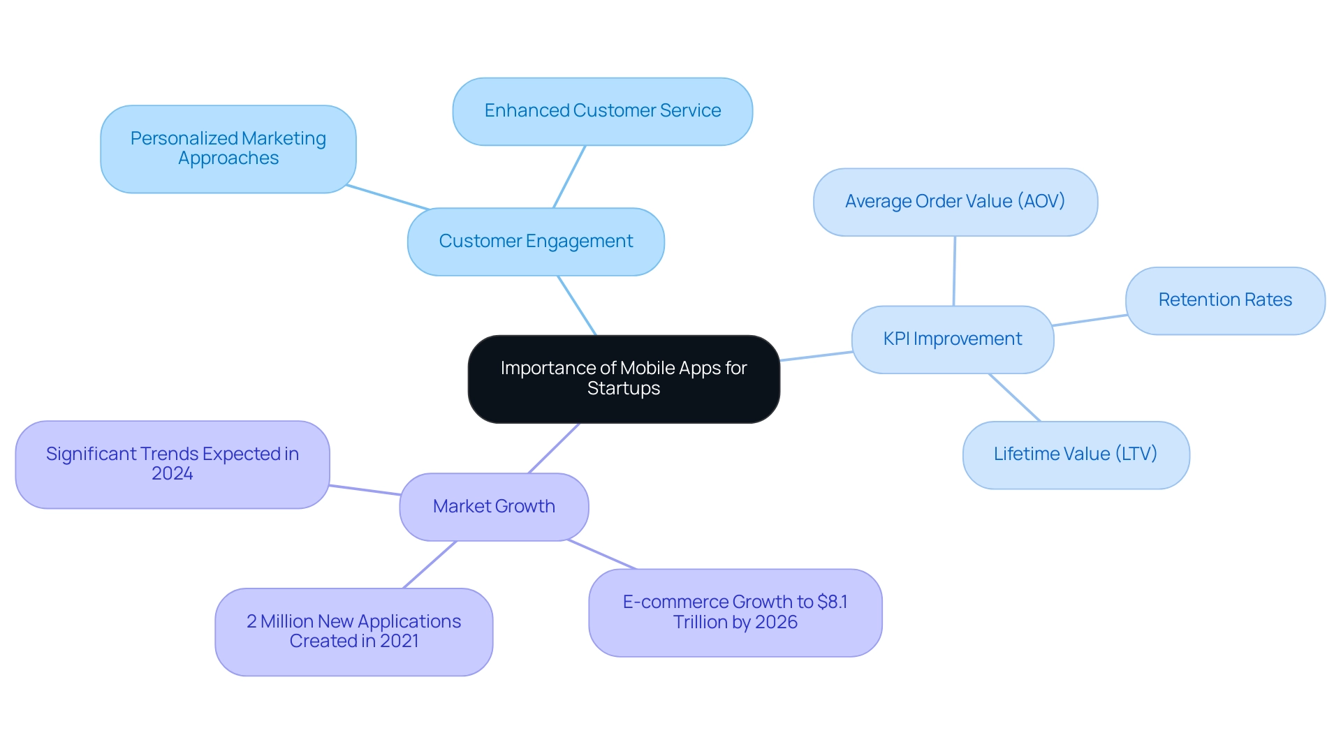 The central node represents the main topic, with branches illustrating the key areas of customer engagement, KPI improvements, and market growth.