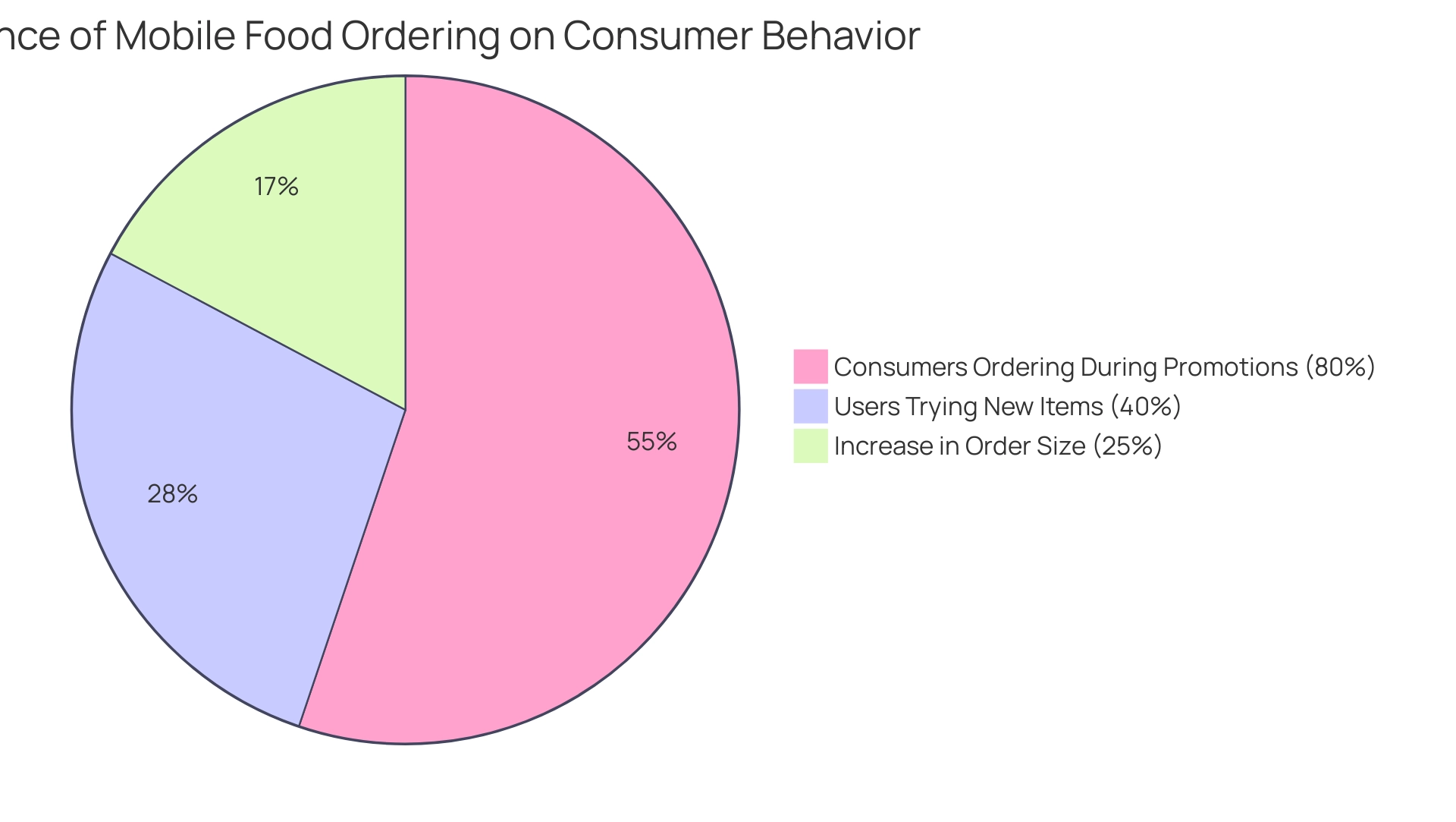 Each slice represents a different aspect of consumer behavior changes due to mobile ordering: 25% increase in order size, 40% of users trying new items, and 80% of consumers ordering during promotions.