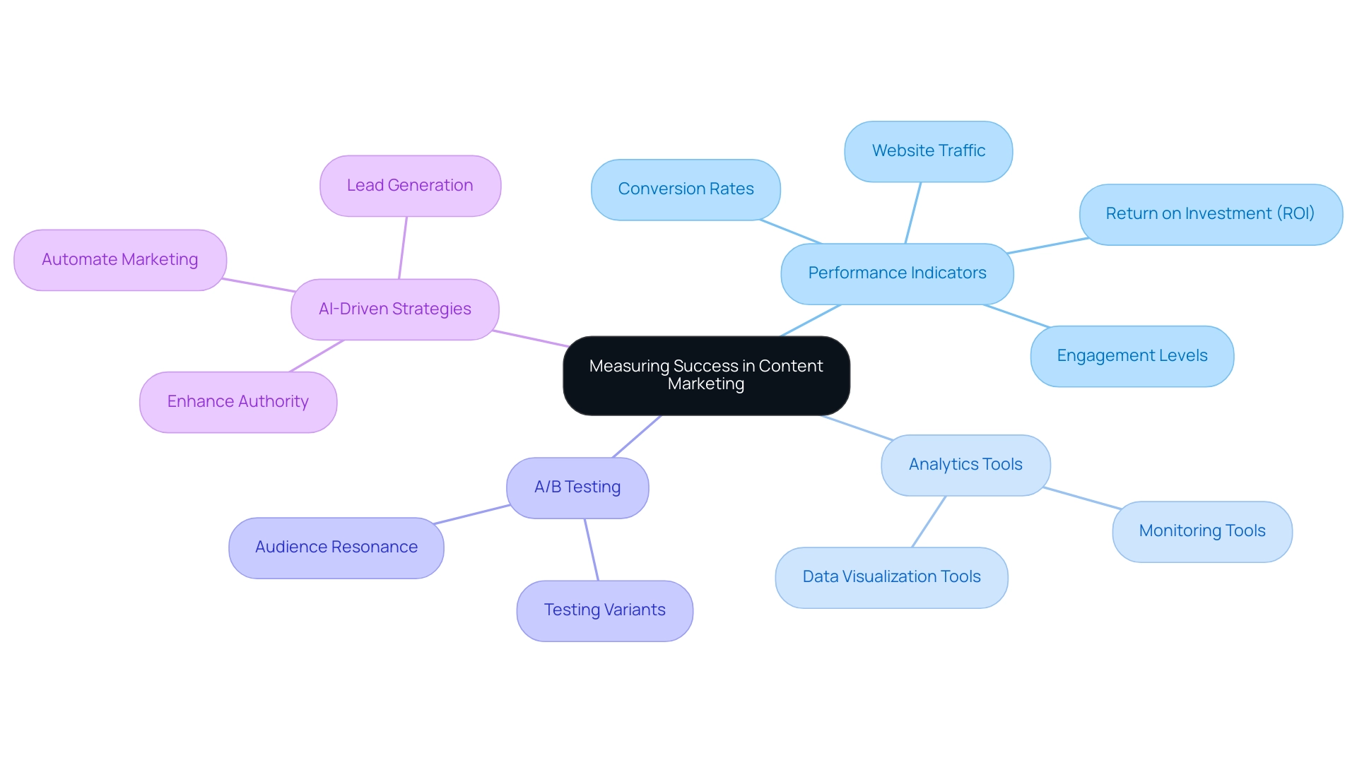 What Is Effective Content Marketing for High ROI? A Comprehensive Overview