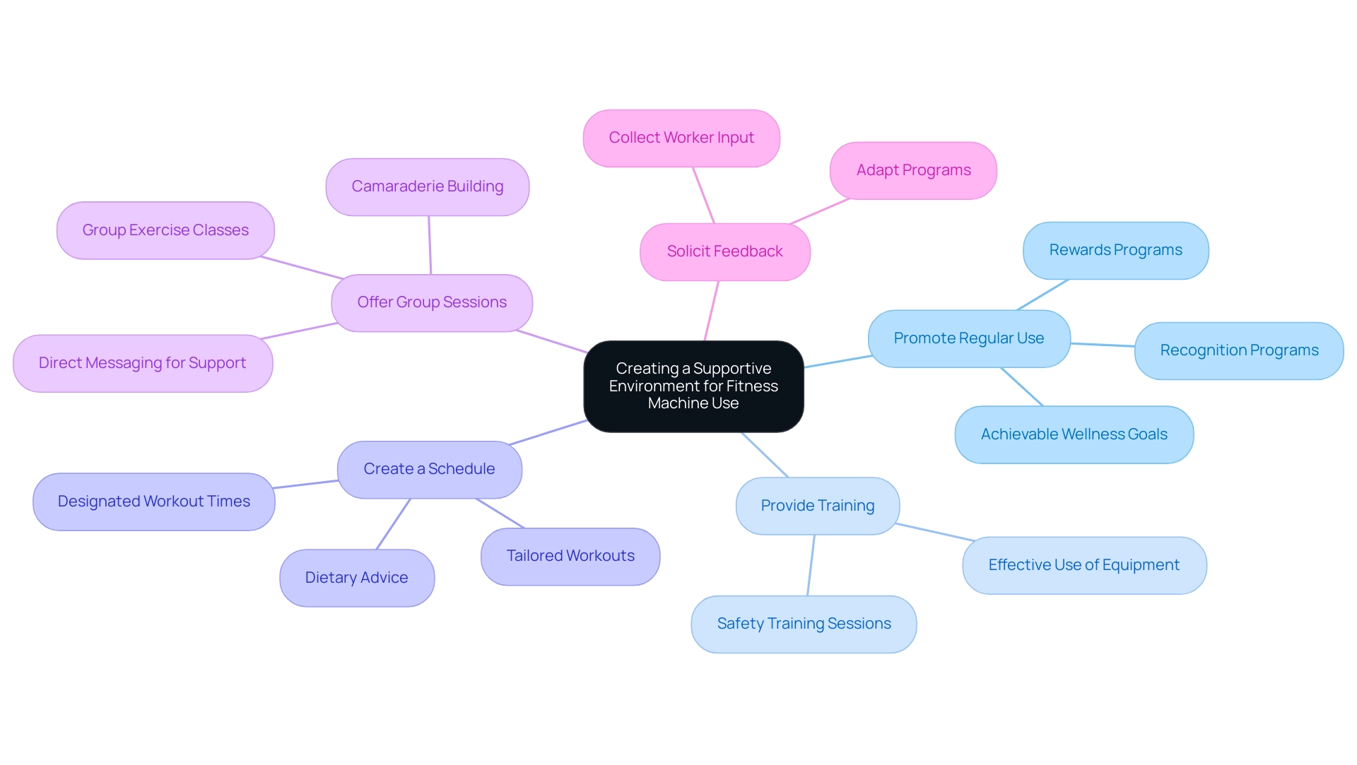 Each branch represents a key strategy, with sub-branches detailing specific actions or benefits associated with each strategy.