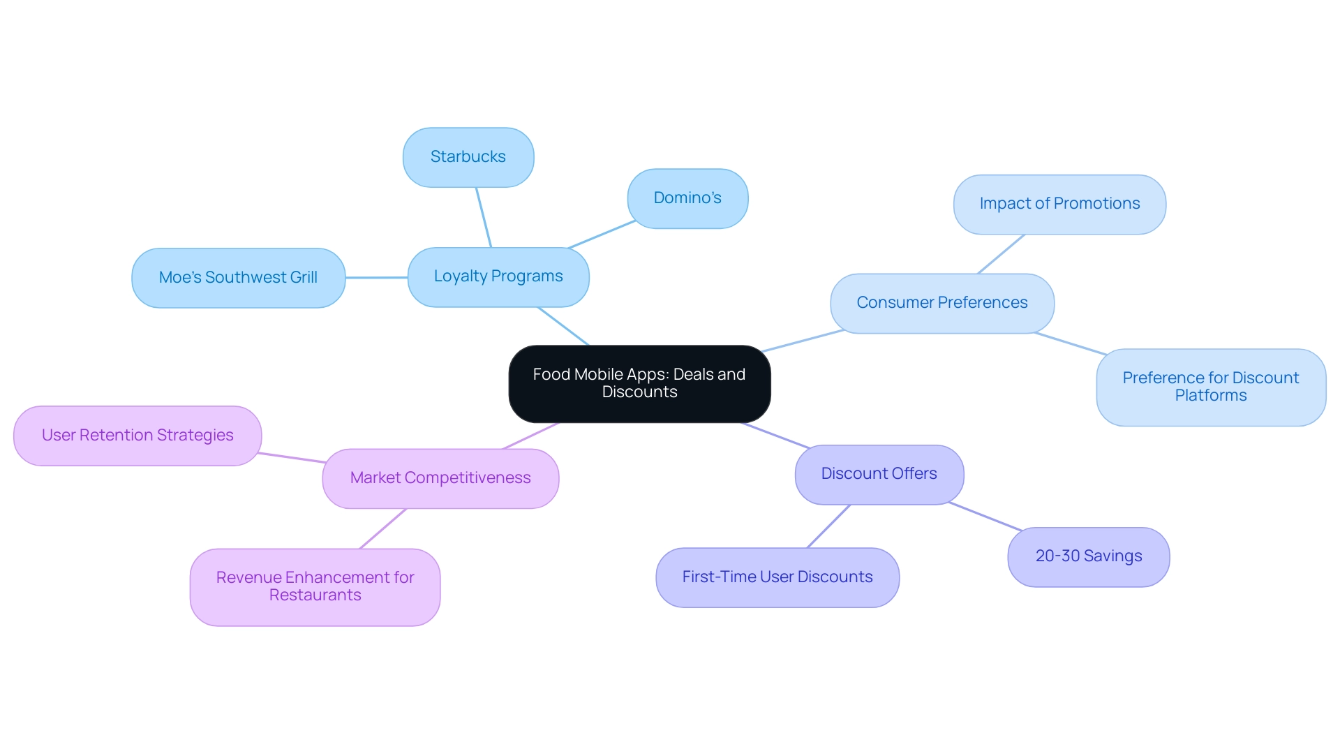 The central node represents the overall theme, with branches indicating key topics like loyalty programs, consumer preferences, and discount offers.