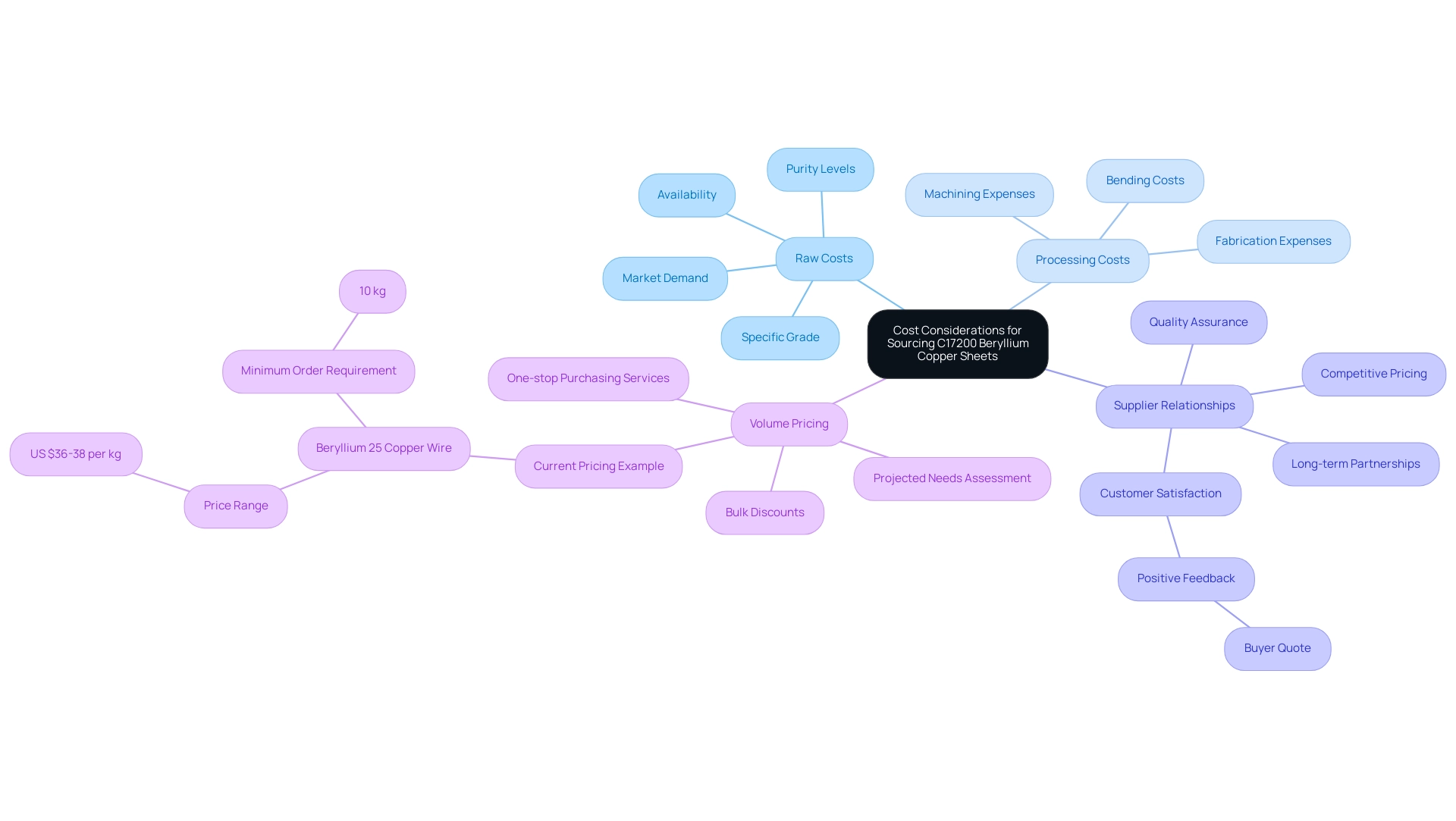 The central node represents the main topic, with branches indicating different cost factors; distinct colors are used to categorize each factor for better understanding.