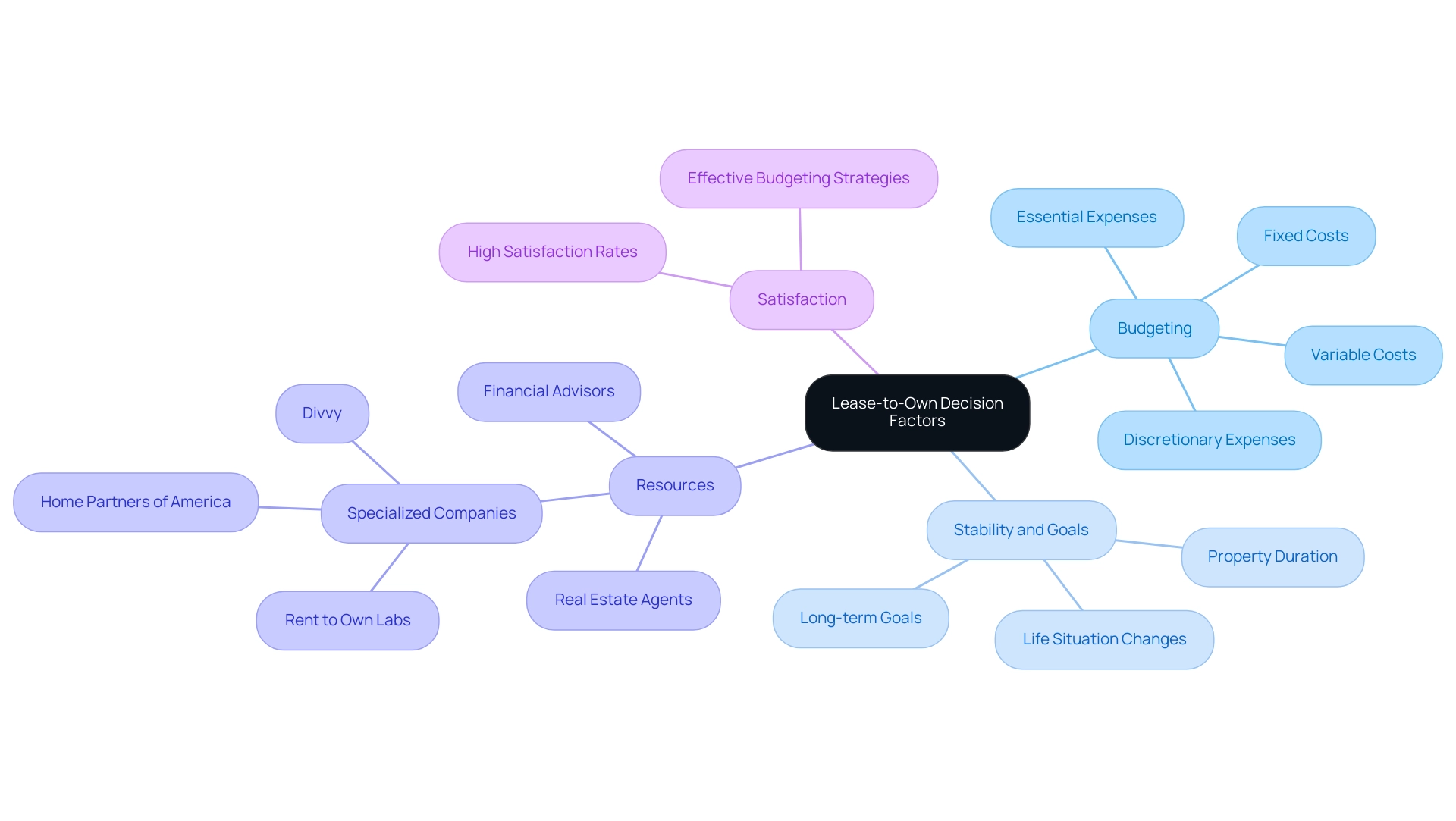 The central node represents the overall decision-making process, with branches indicating key factors like budgeting, stability, resources, and satisfaction, each represented in distinct colors.