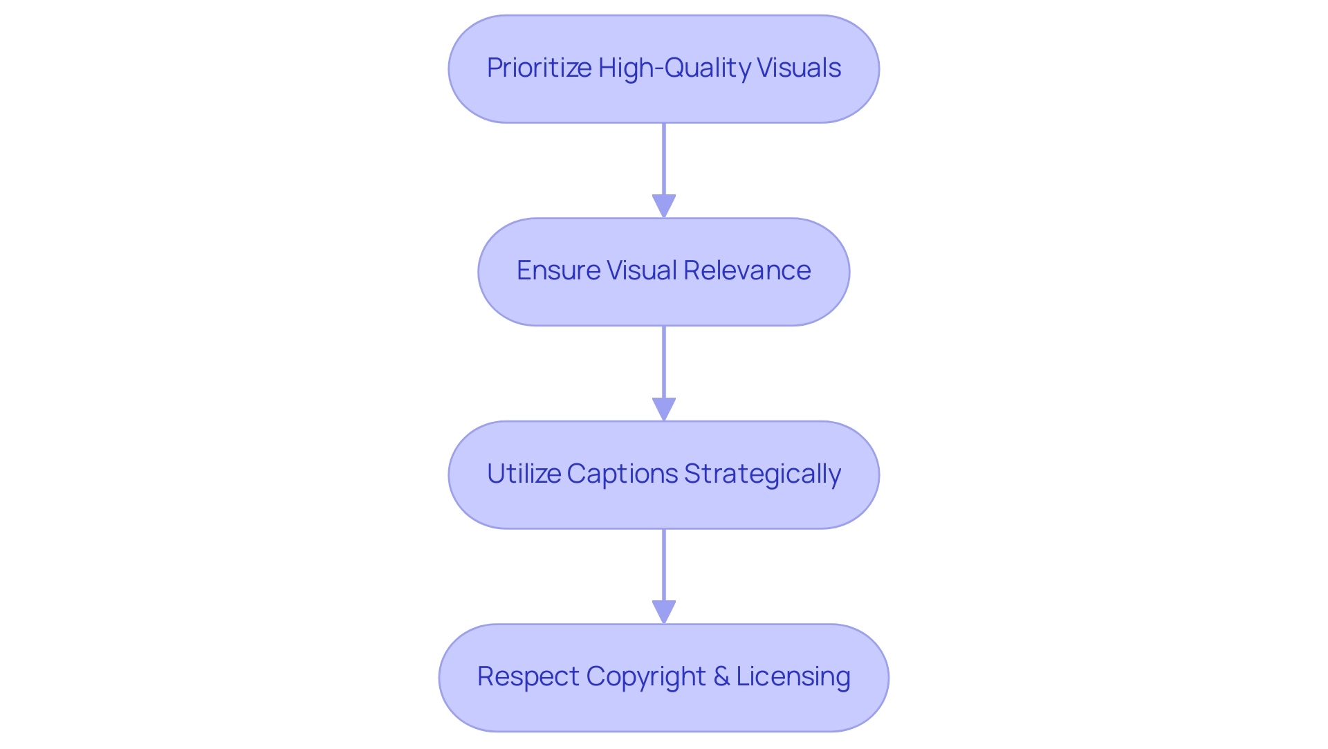 Each box represents a guideline for using visual assets, and the arrows indicate the sequence in which these steps should be followed.