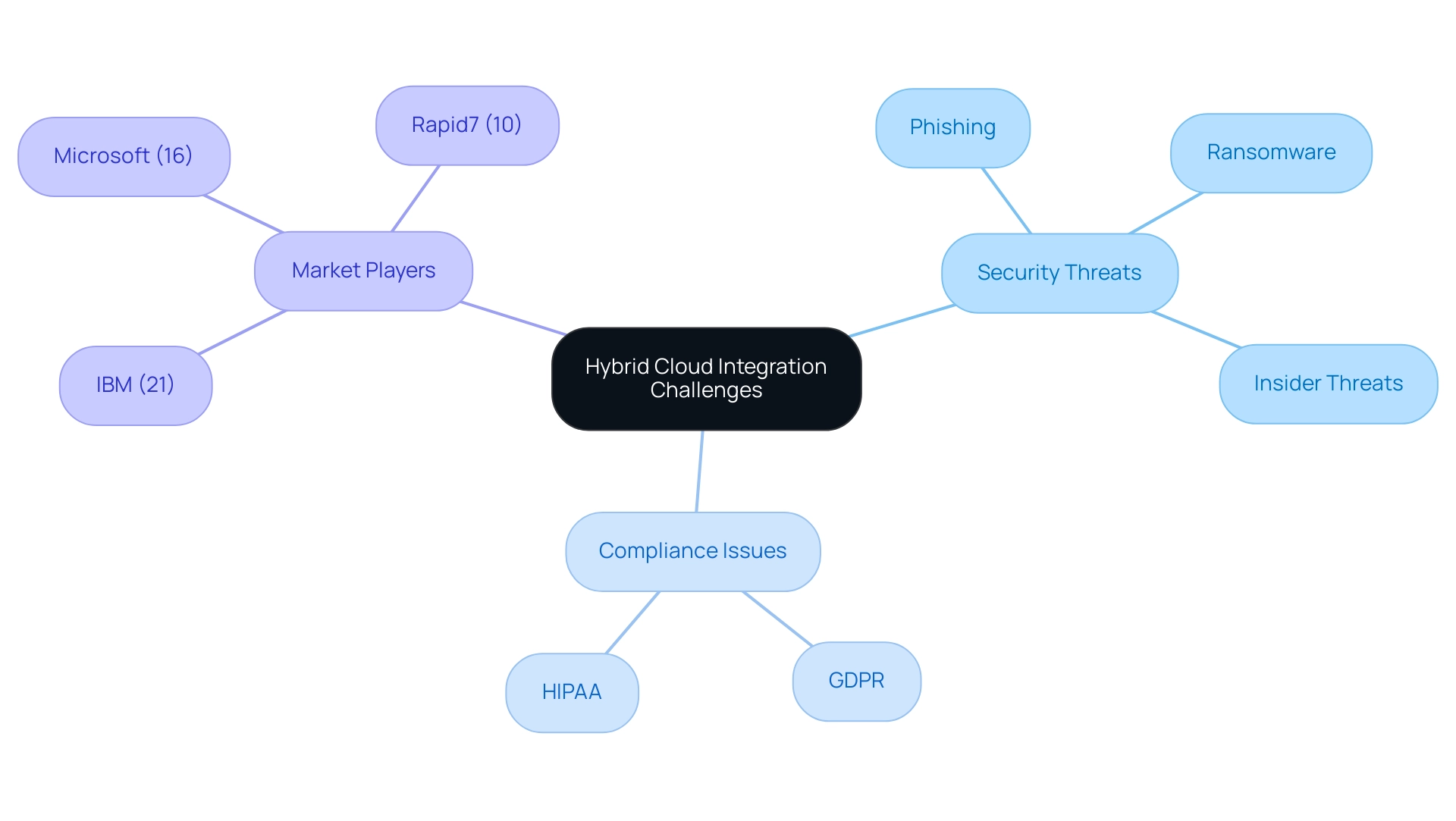 Best Practices for Hybrid Cloud Integration Services: Expert Tips for Success