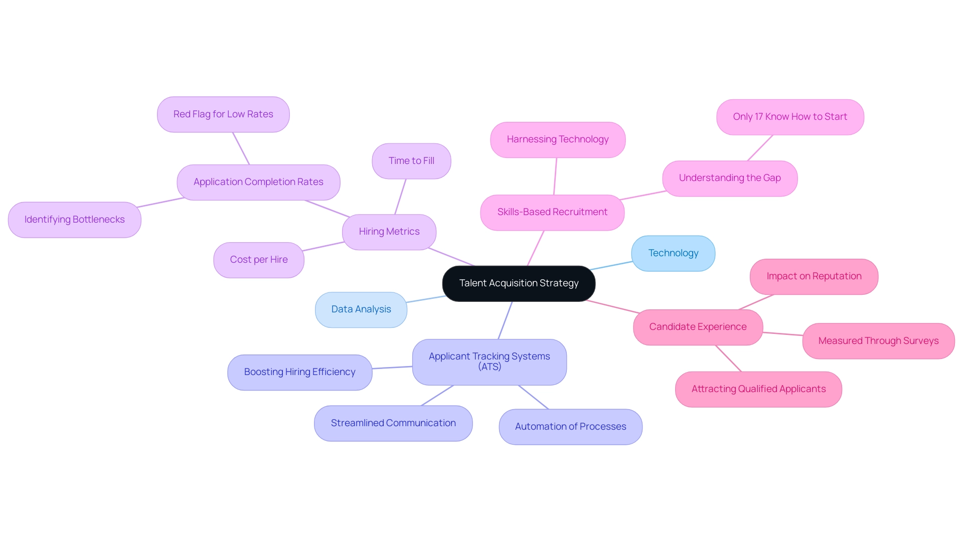 The central node represents the overall strategy, with branches showing key areas of technology and data analysis relevant to talent acquisition.