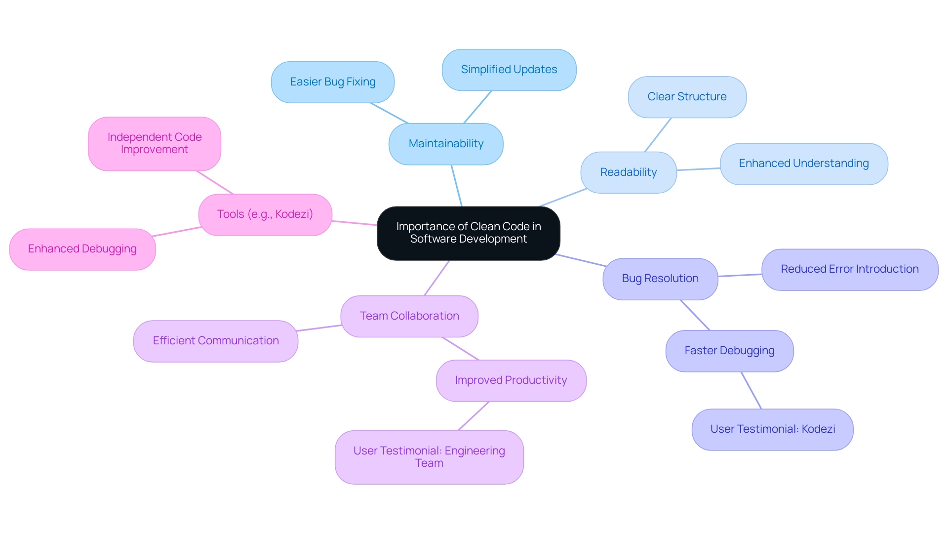 Central node represents the main concept, while branches illustrate benefits and tools related to clean code practices.