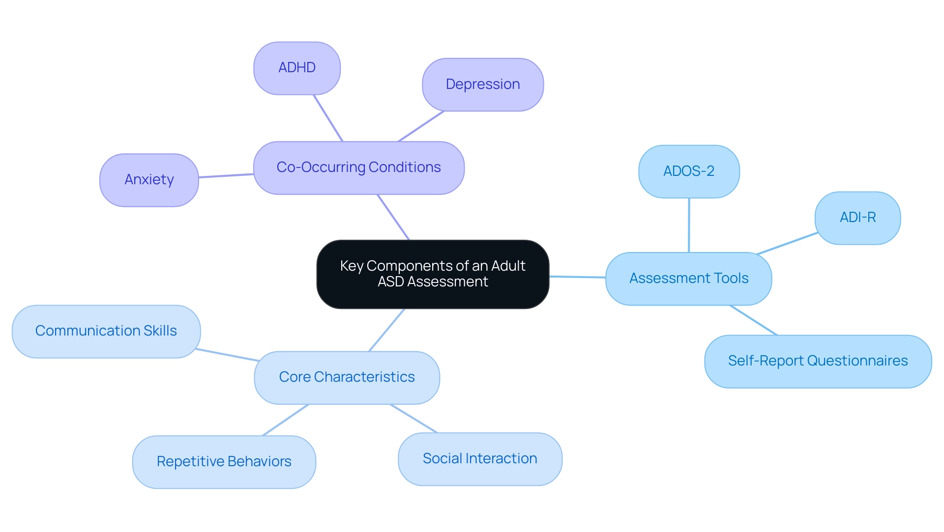 The central node represents the overall assessment, with branches showing tools, characteristics, and co-occurring conditions relevant to the evaluation.