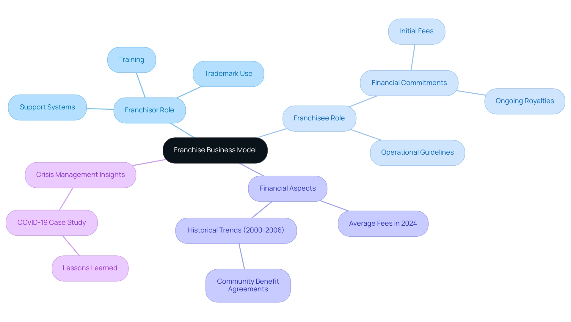 Each branch represents a key aspect of the franchise business model. Colors differentiate the roles and financial aspects, while sub-branches provide detailed information.