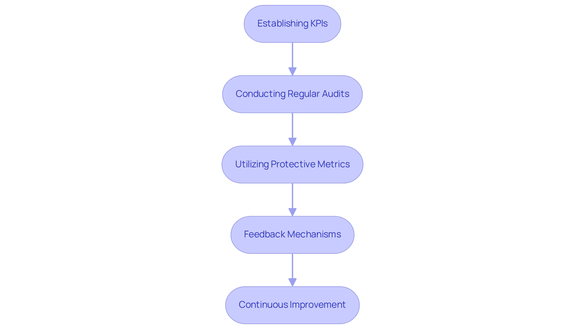 Each box represents a step in the monitoring process, and the arrows indicate the flow from one action to the next.