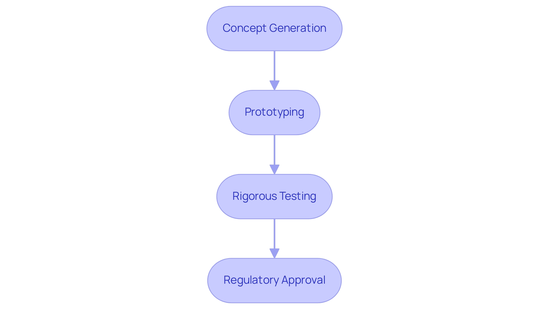 Each box represents a critical process in medical device development, with arrows indicating the sequence of steps.