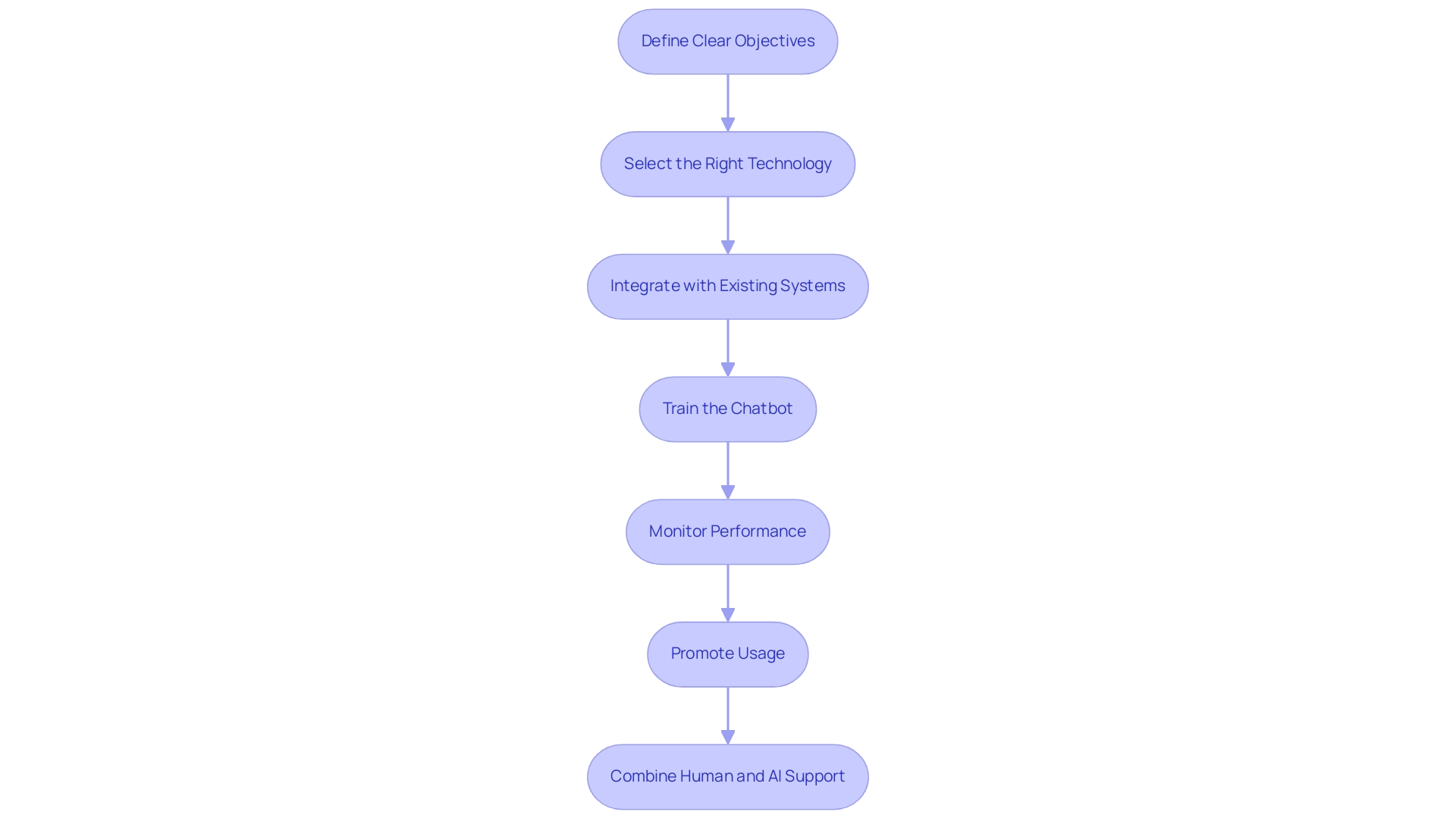 Each box represents a strategy in the implementation process, and the arrows indicate the sequential flow from one strategy to the next.