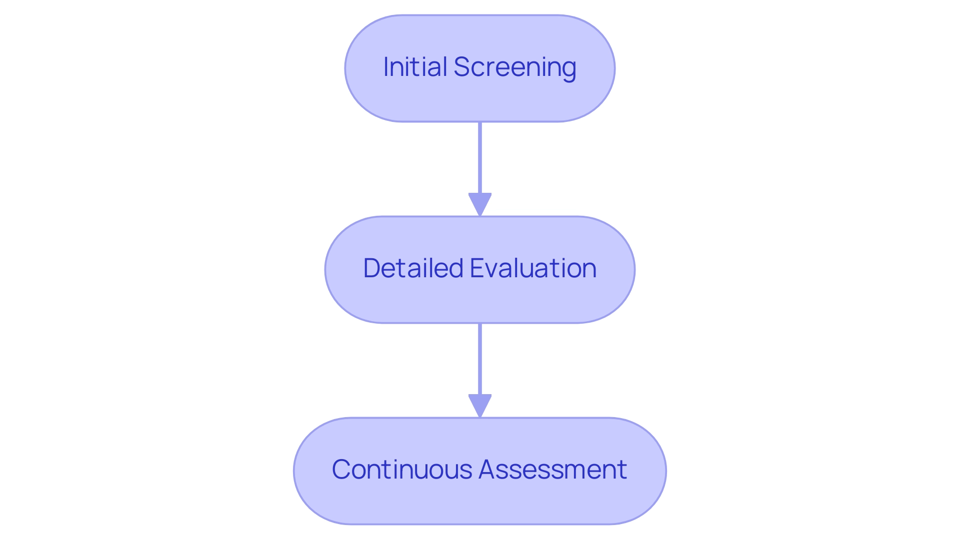 Each box represents a stage in the autism diagnosis process, with arrows indicating the sequential flow from one stage to the next.