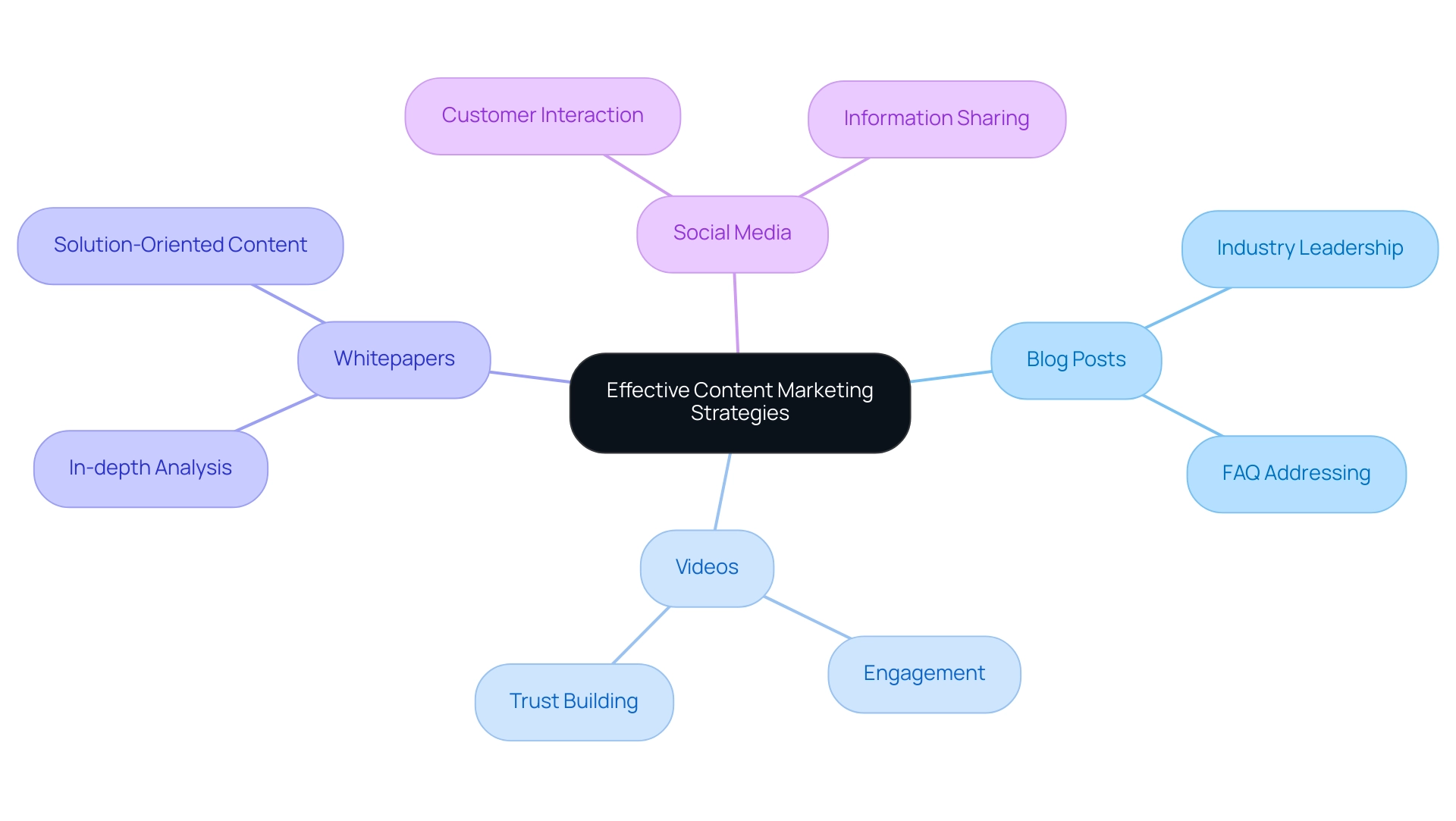 How to Build Trust Through Expert Content: A Step-by-Step Guide